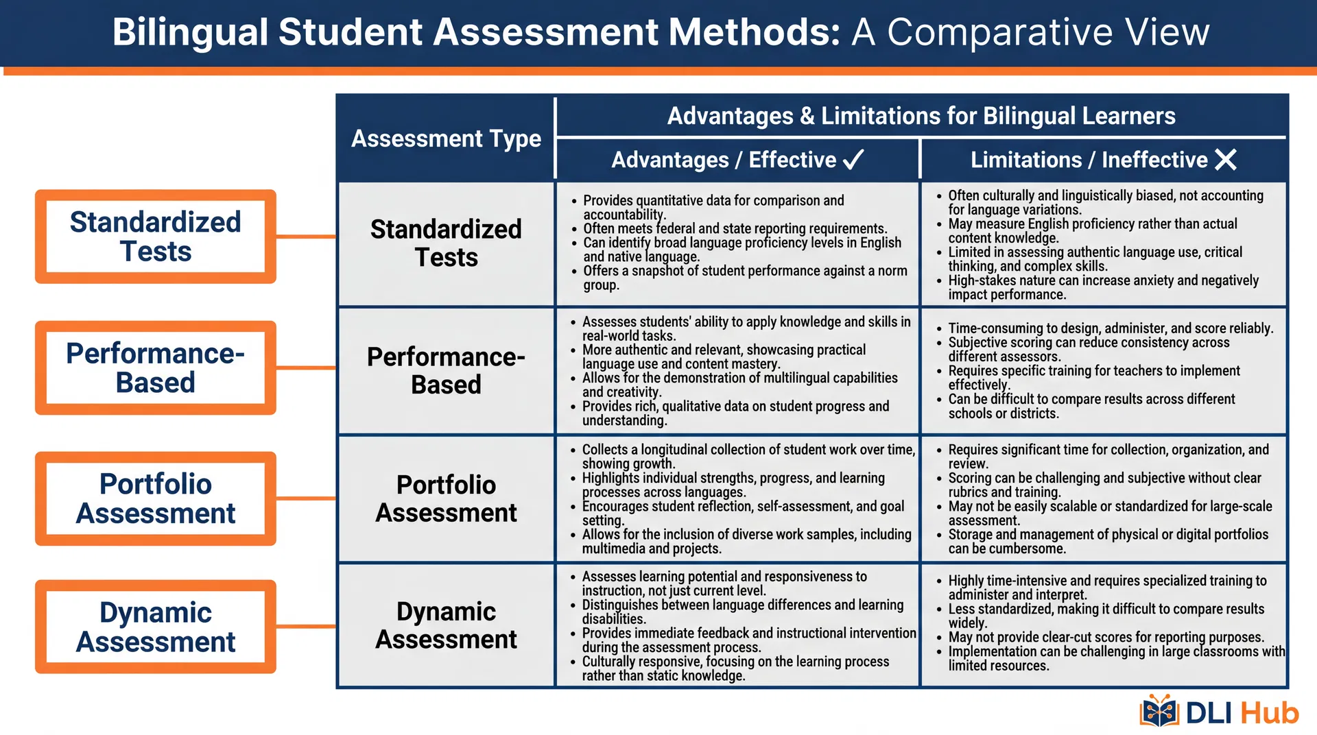 Assessing Bilingual Learners: Beyond the Standardized Test