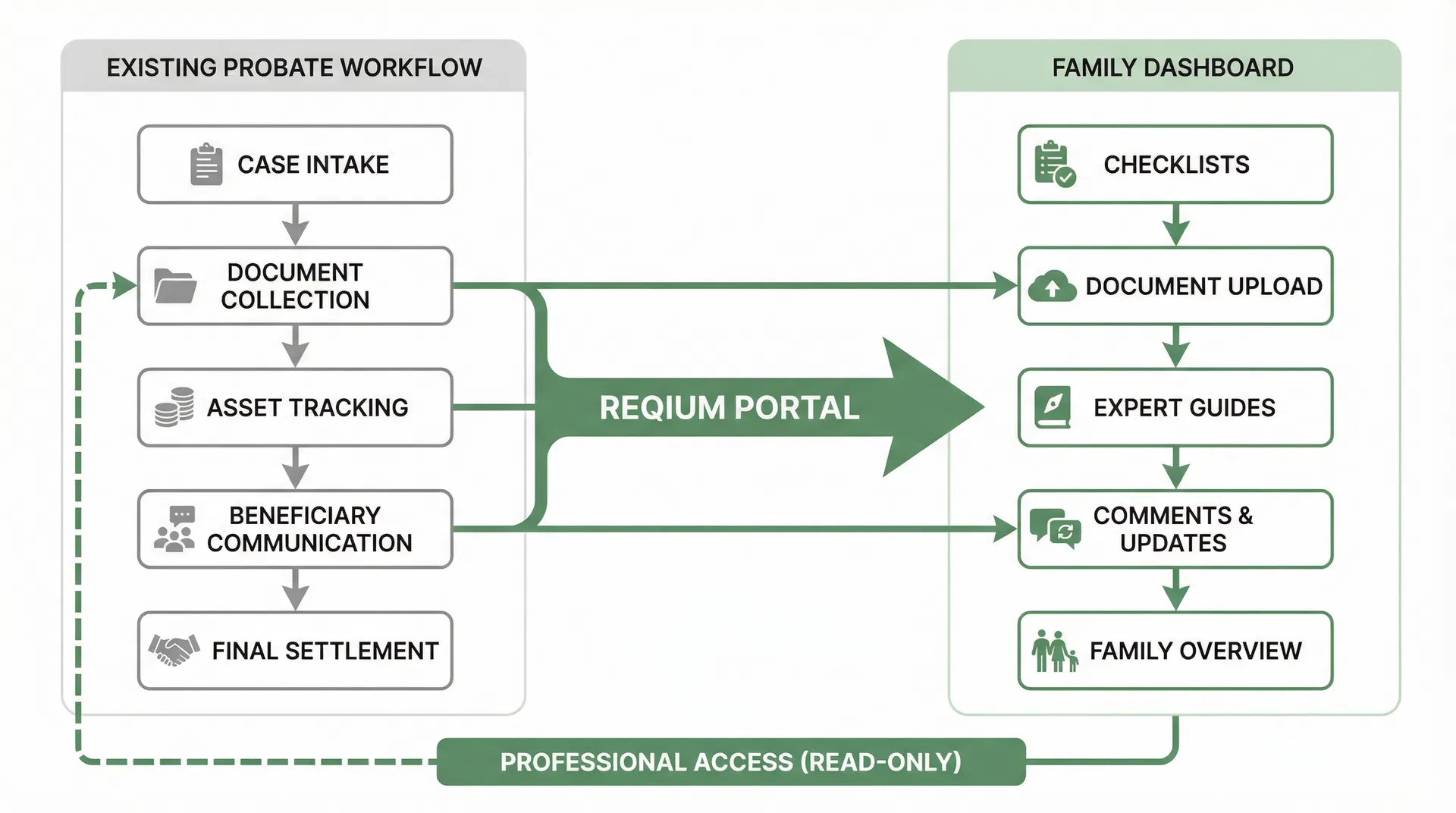 Workflow diagram showing Reqium integration with existing probate workflow