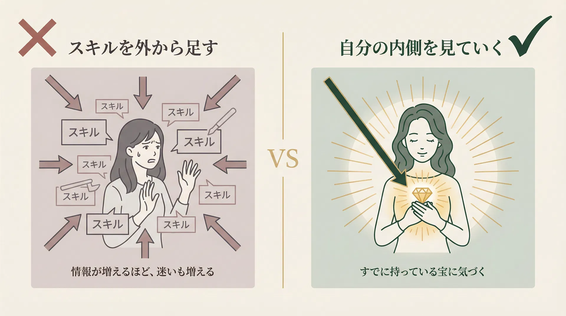 スキルを外から足す vs 自分の内側を見ていく 対比図