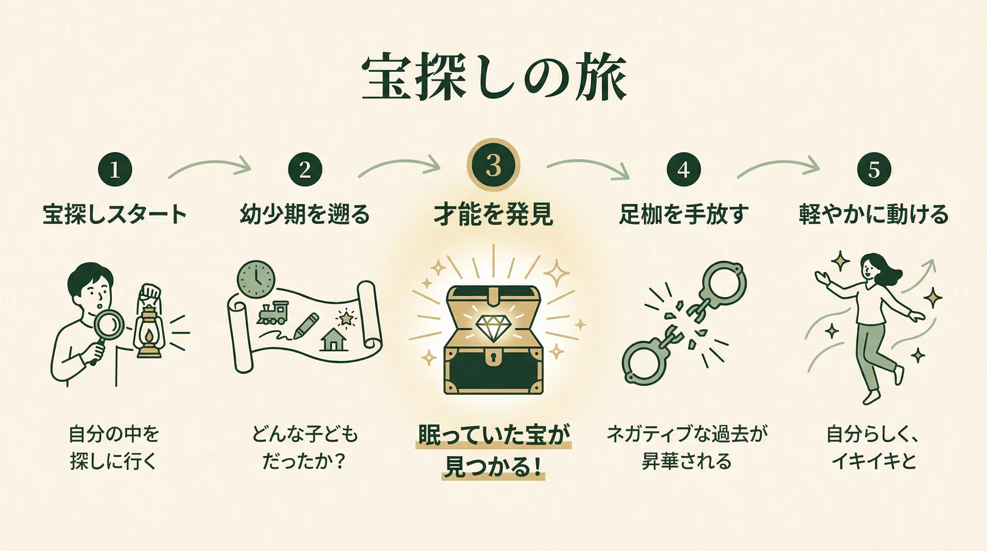 宝探しの旅 5ステップ図解