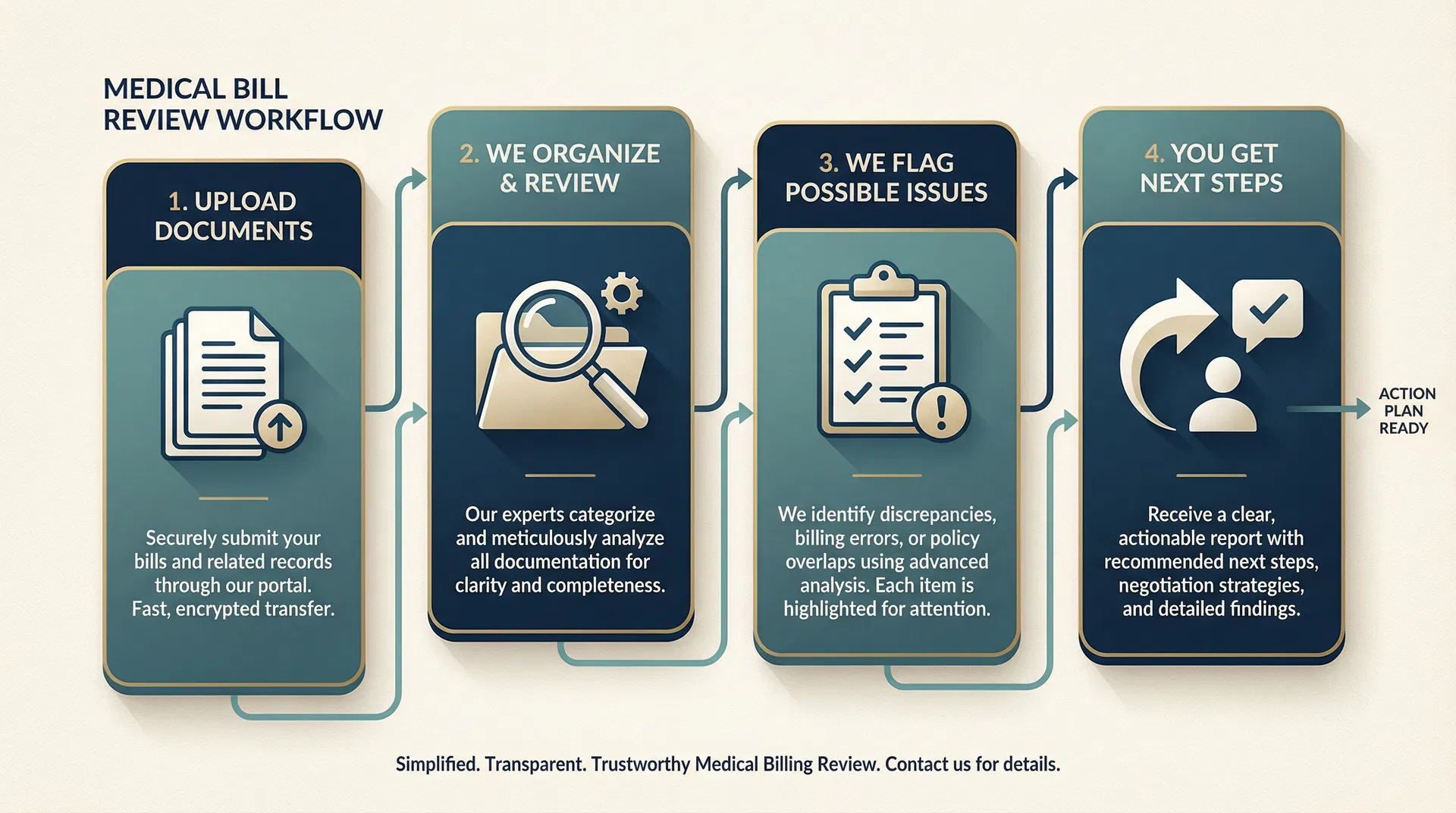 4-step medical bill review workflow