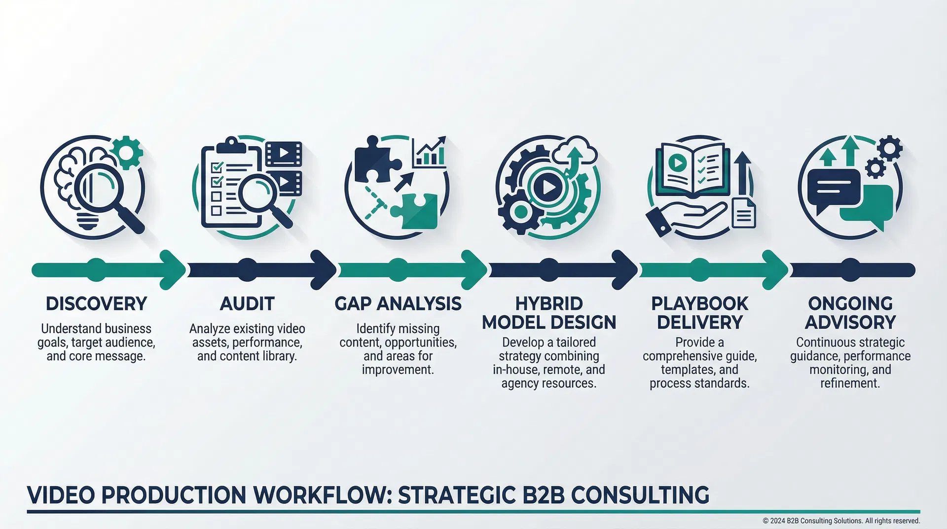 Video production workflow diagram: Discovery, Audit, Gap Analysis, Hybrid Model Design, Playbook Delivery, Ongoing Advisory