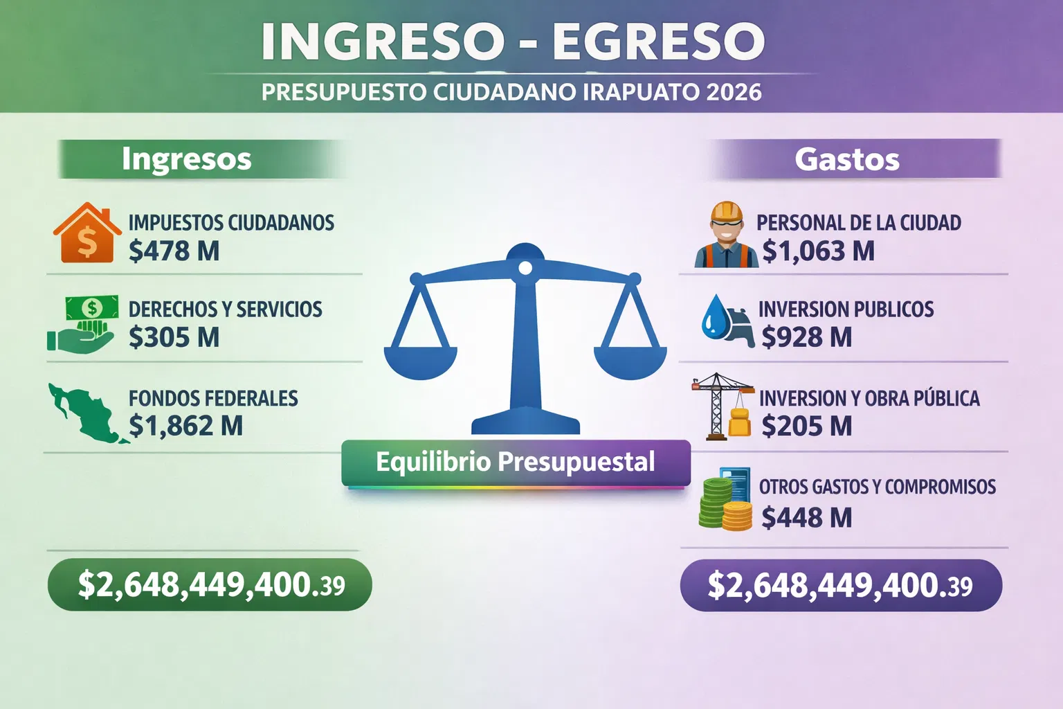 Comparativa Ingreso-Egreso Presupuesto Ciudadano Irapuato 2026