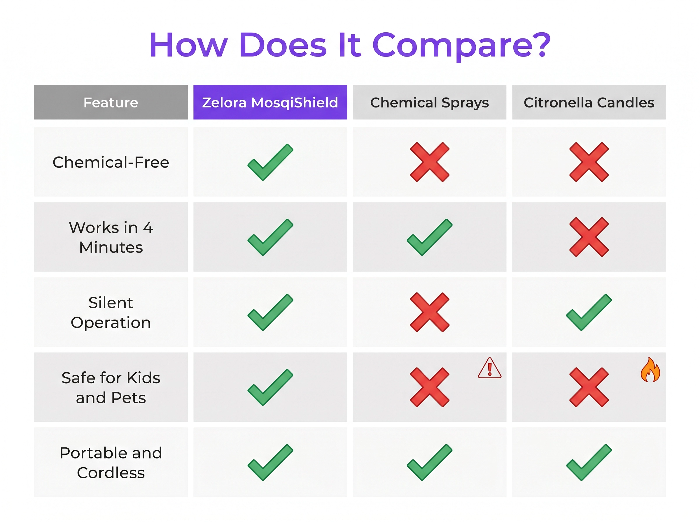 Zelora MosqiShield comparison table vs chemical sprays and citronella candles
