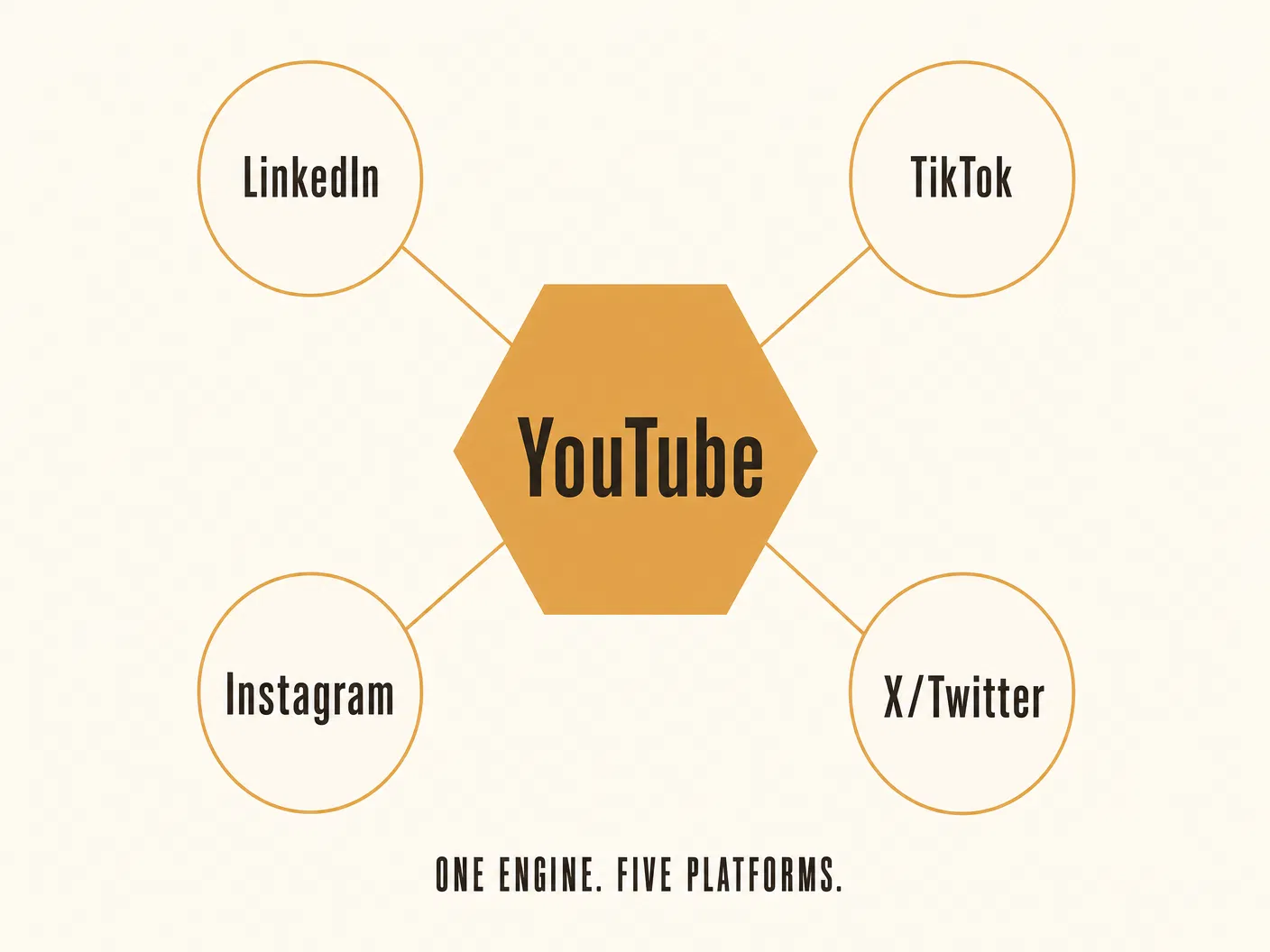 Platform ecosystem: One Engine, Five Platforms