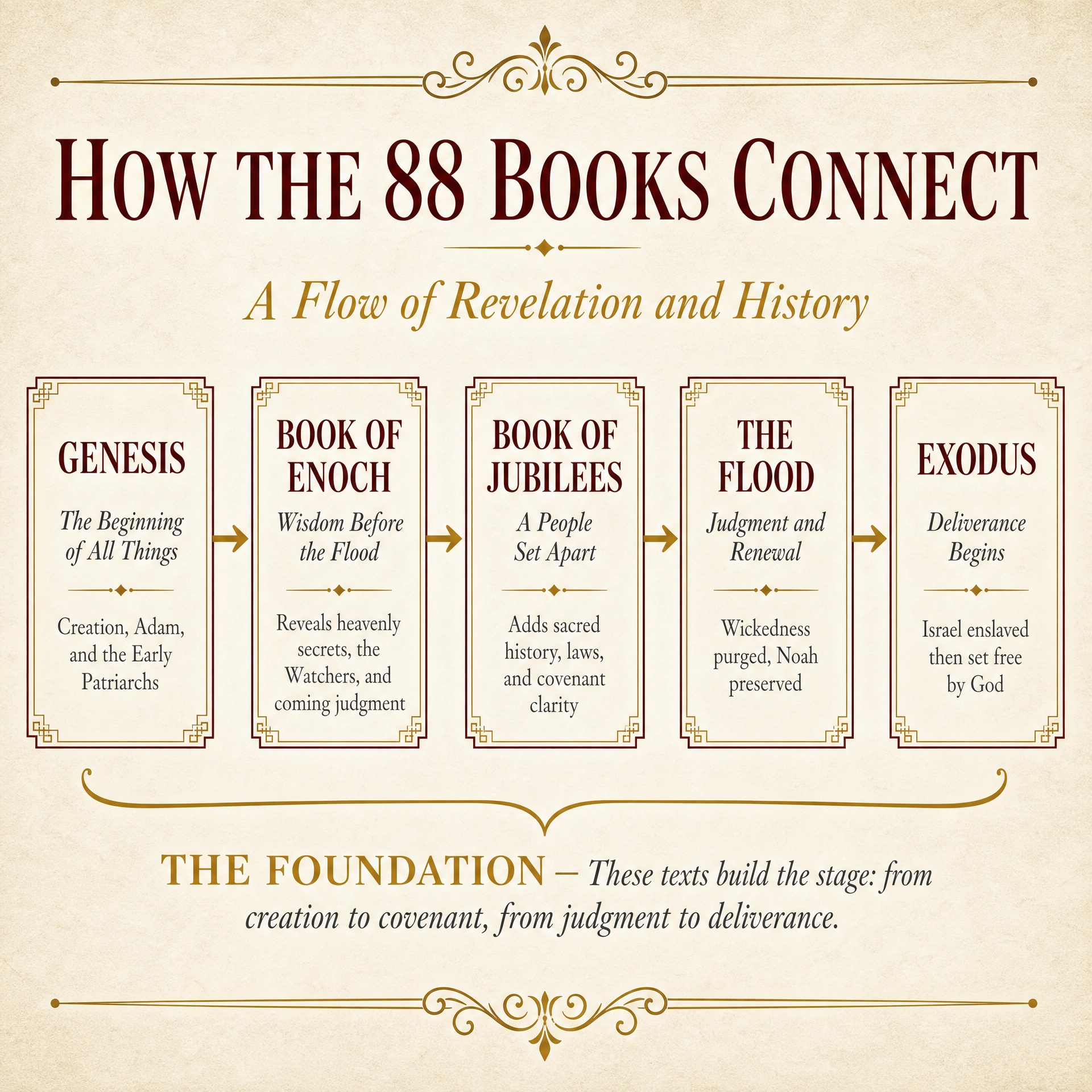A diagram showing how the 88 books connect together in a continuous narrative thread