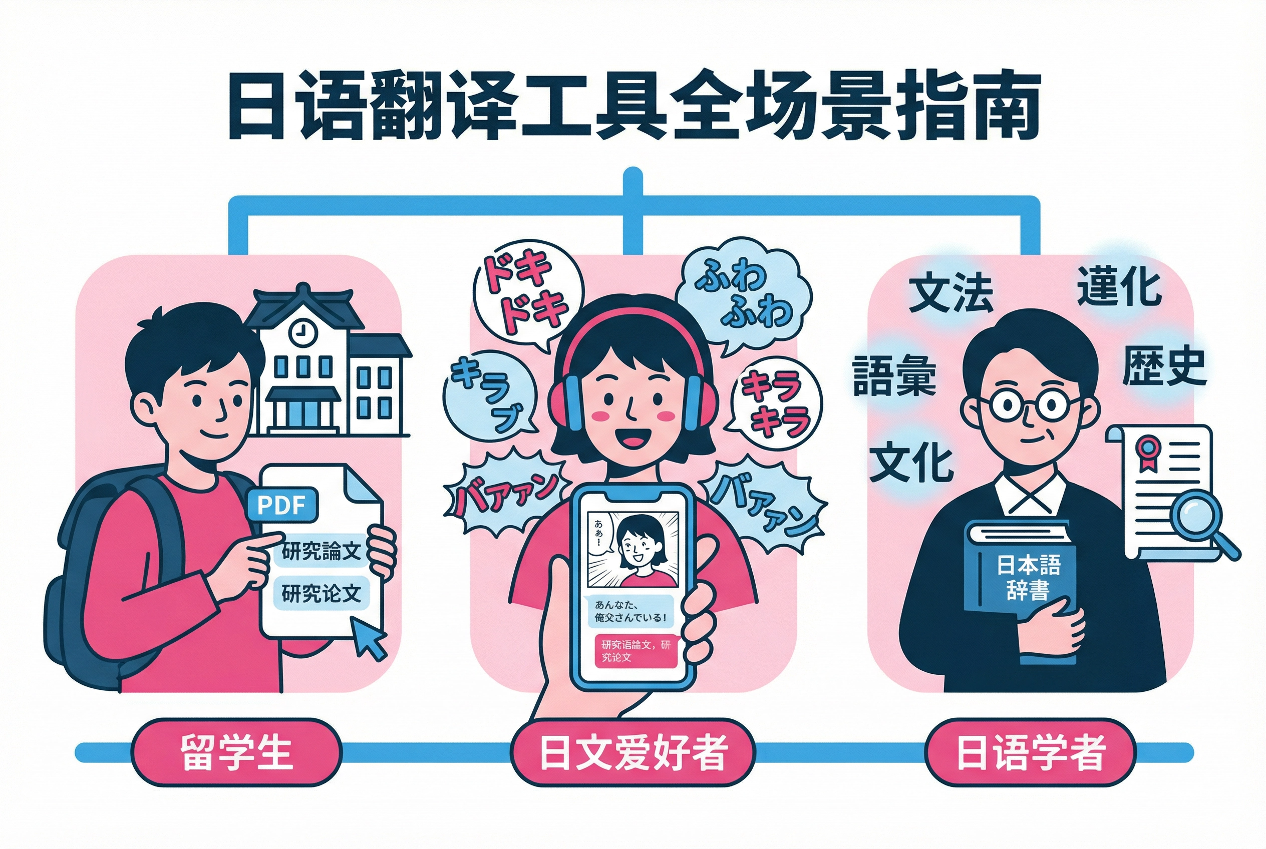 日语翻译工具全场景指南：留学生、ACG爱好者与学者的避坑手册