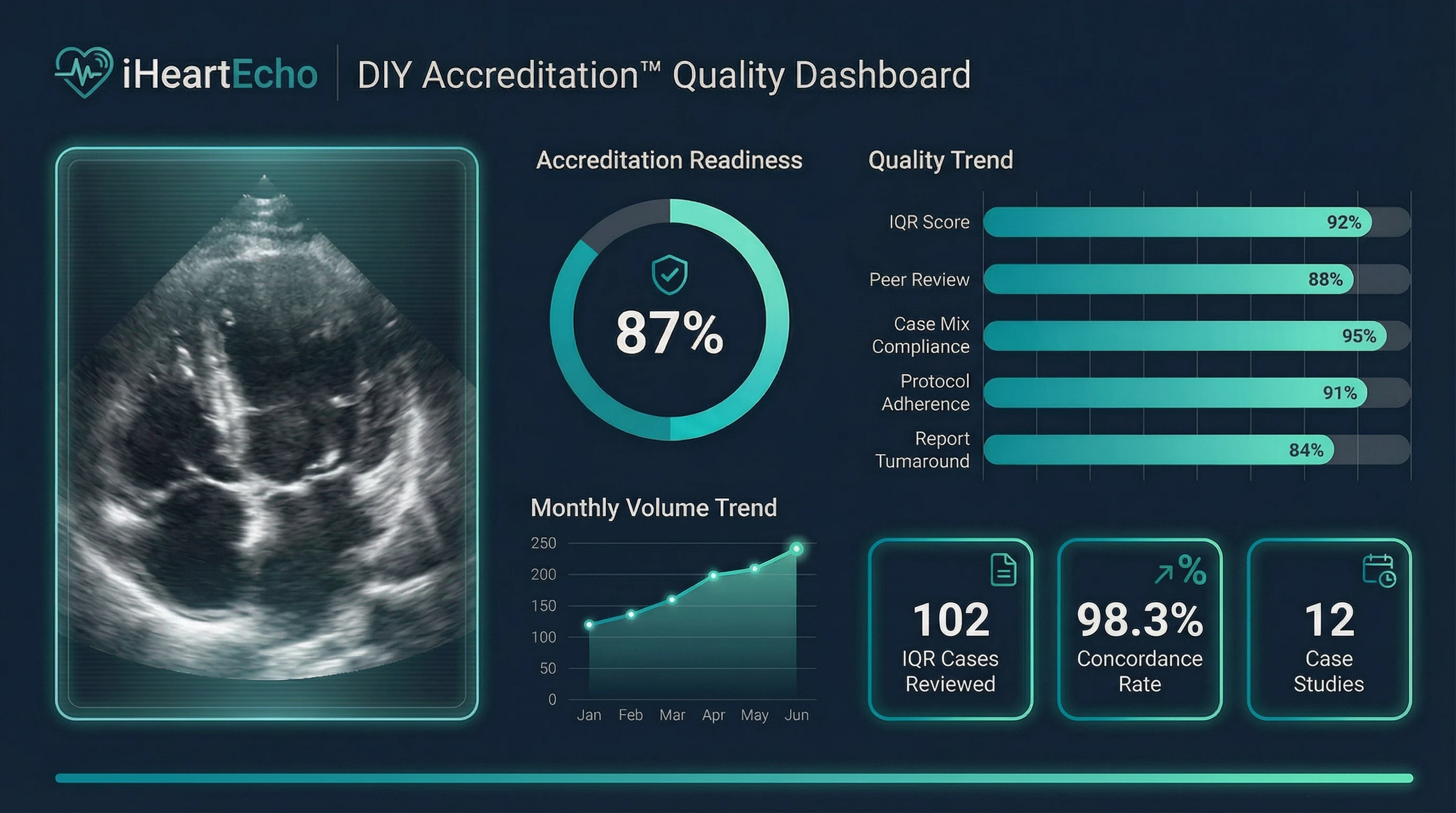 DIY Accreditation Quality Dashboard showing accreditation readiness metrics, quality trend charts, and echo imaging
