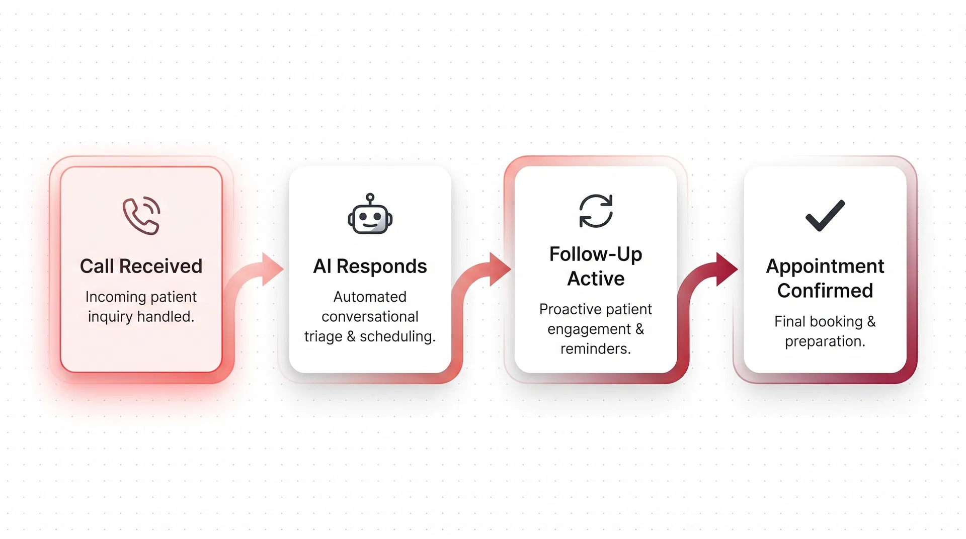 Automated follow-up flow — patient journey from inquiry through AI response to confirmed appointment