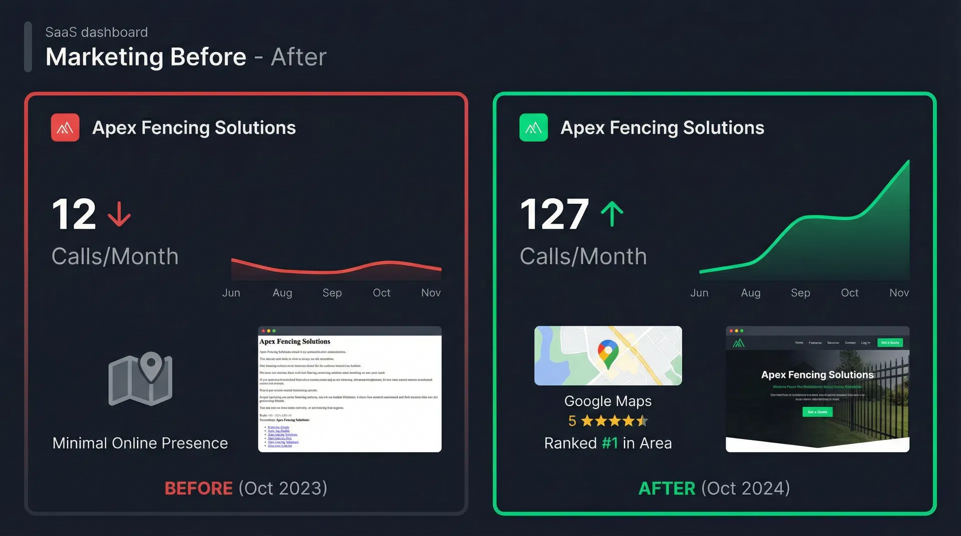 Apex Fencing Solutions marketing results dashboard showing growth metrics