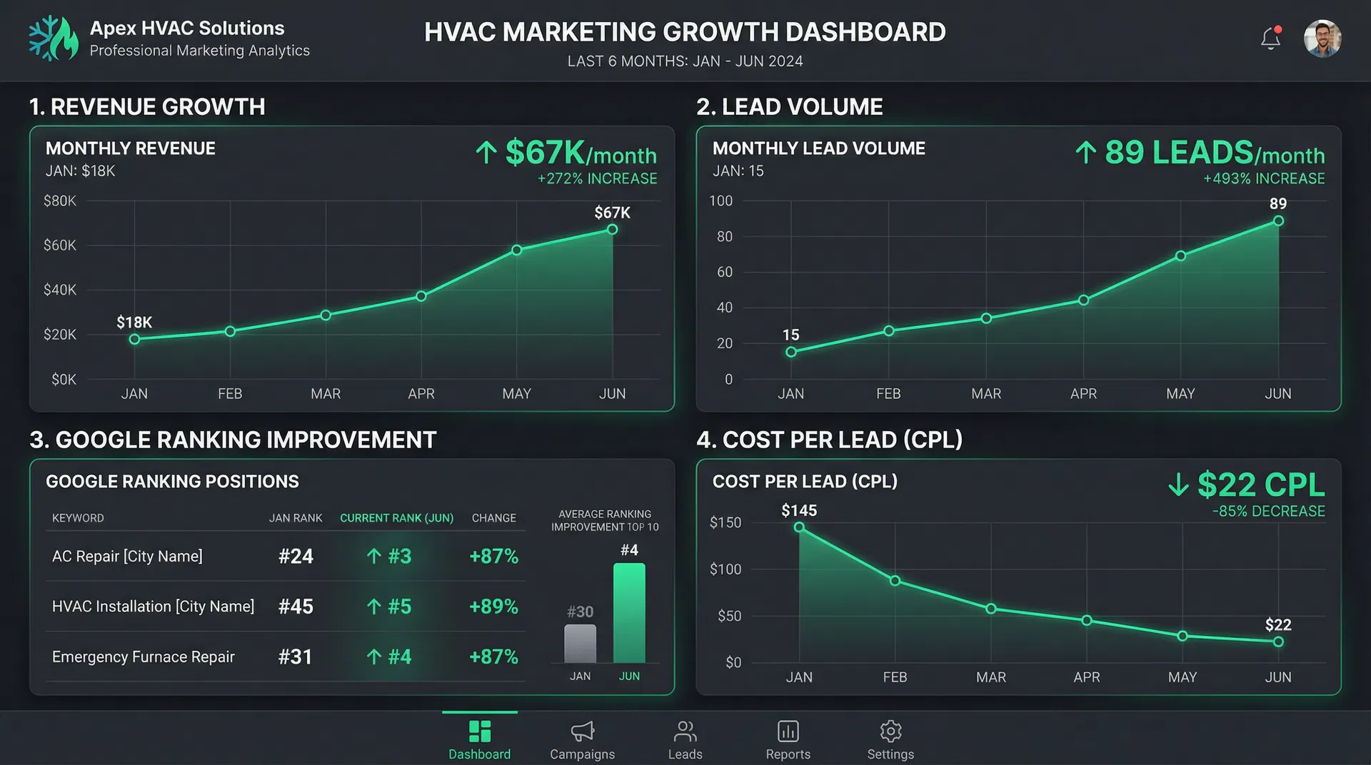 Summit HVAC Services marketing results dashboard showing growth metrics