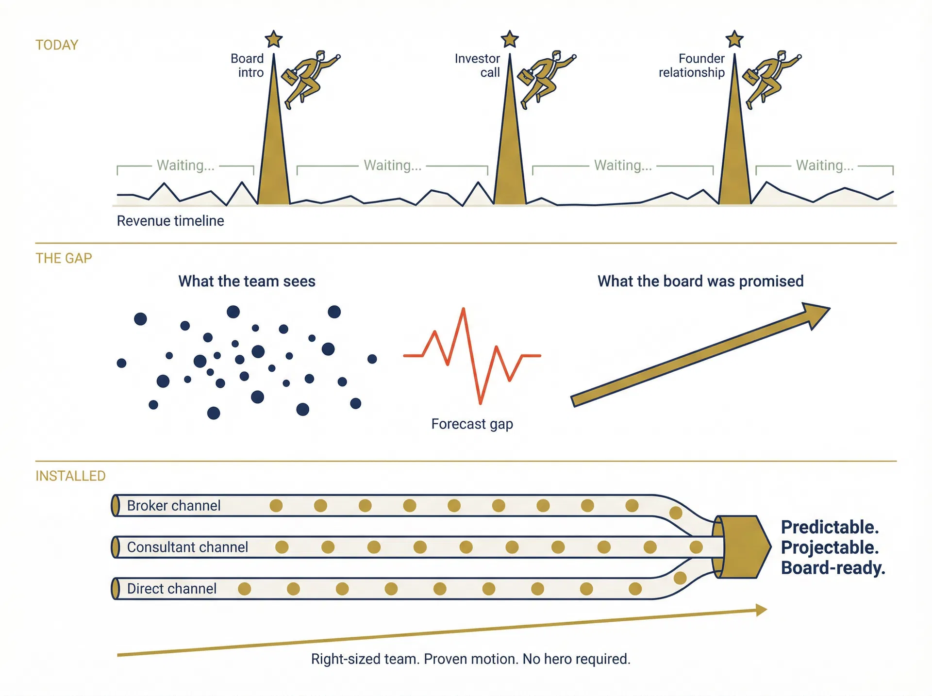 The hero-deal problem and the installed commercial system — Ritz Healthcare Advisors
