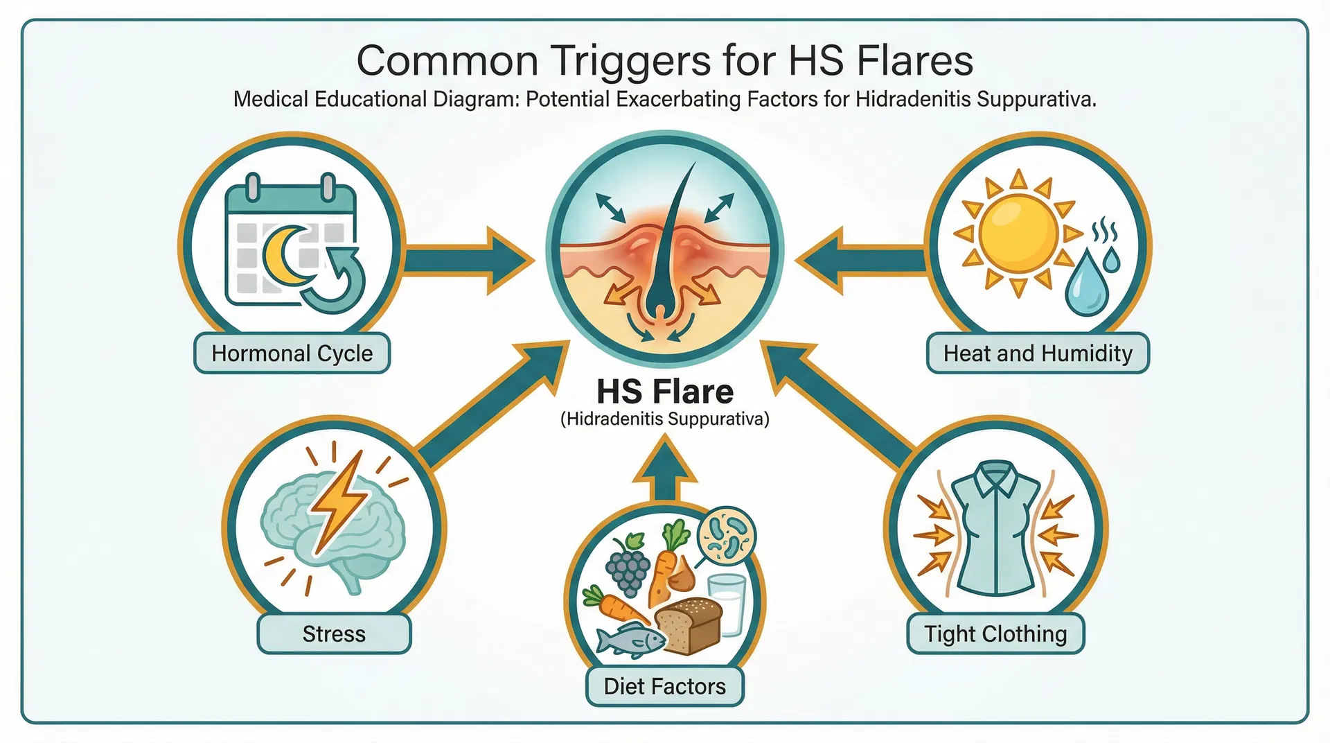 Infographic showing 5 common HS flare triggers: hormonal cycle, heat and humidity, tight clothing, stress, and diet factors