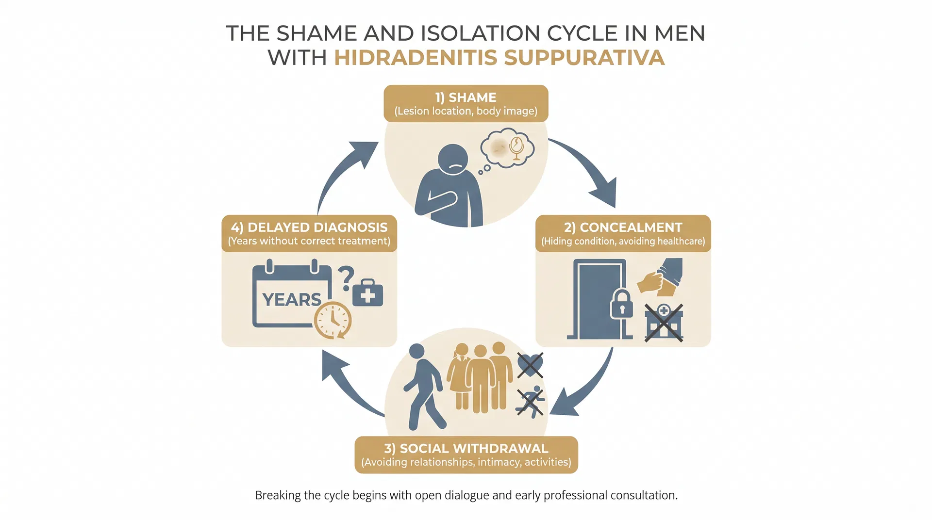 Diagram showing the shame and isolation cycle in men with hidradenitis suppurativa: shame leads to concealment, concealment leads to social withdrawal, withdrawal delays diagnosis, worsening disease reinforces shame