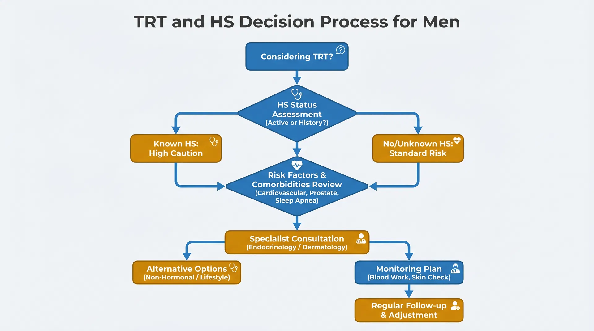 Decision flowchart for men with HS considering testosterone replacement therapy, showing HS status assessment, risk factor review, specialist consultation, and monitoring plan