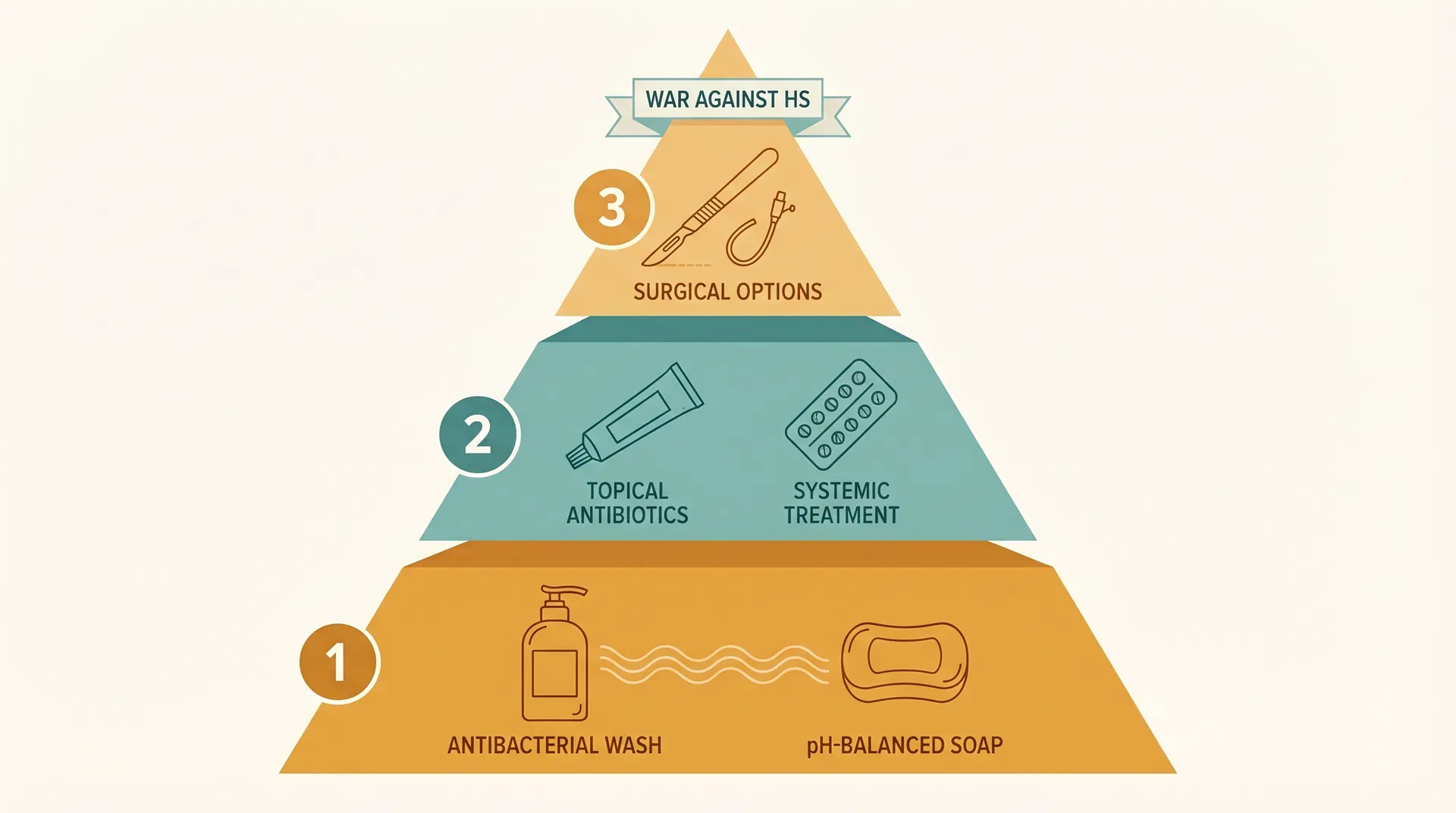 Three-tier pyramid showing HS odor control: Tier 1 gentle cleansing, Tier 2 medical interventions with topical antibiotics, Tier 3 surgical options