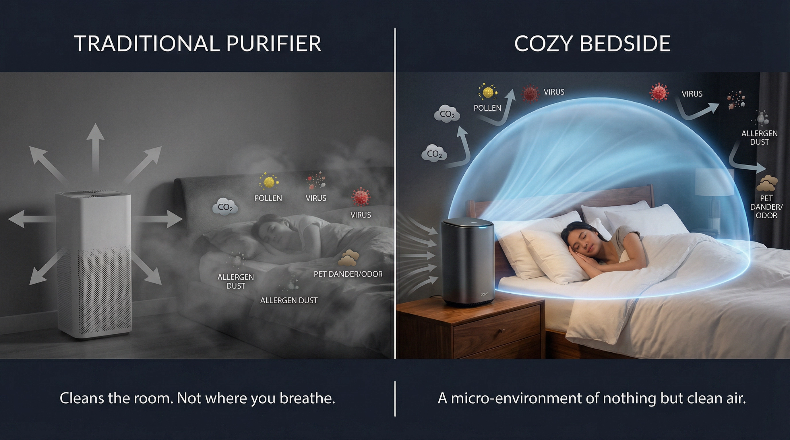 Comparison: traditional purifier scatters air randomly vs Cozy Bedside creates a protective clean-air micro-environment dome over the entire sleeping area, pushing away CO2, pollen, viruses, allergens, and pet dander