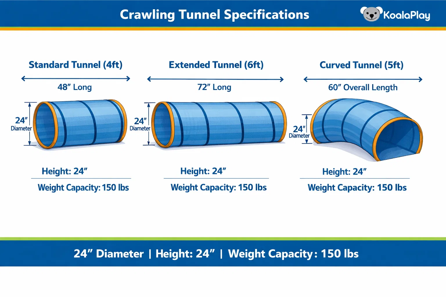Technical diagram showing three tunnel types with measurements: Standard 4ft, Extended 6ft, Curved 5ft