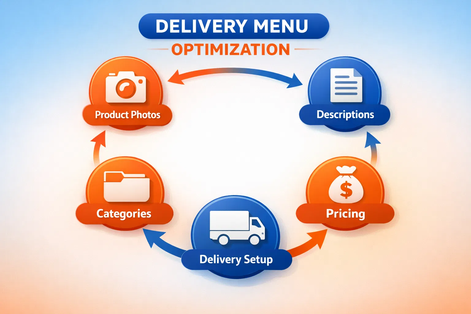 Fluxo de otimização