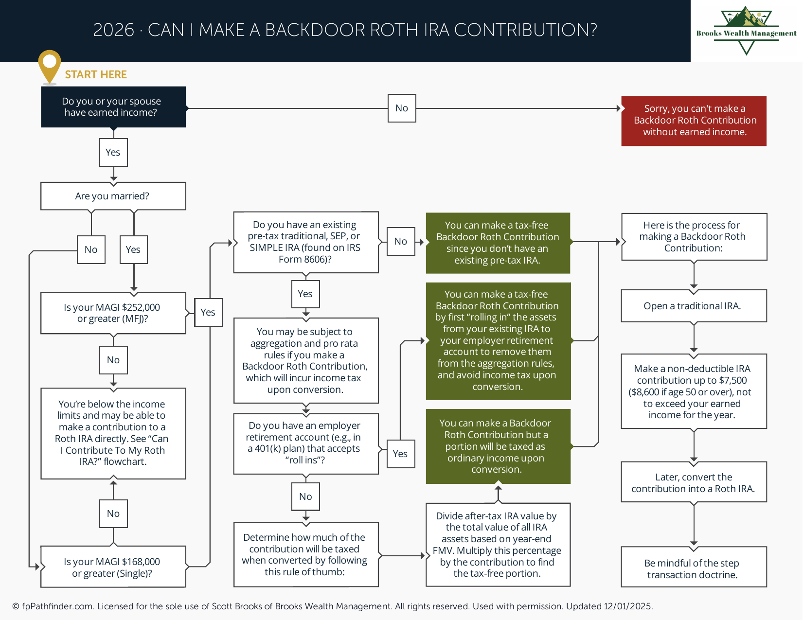 Preview of Can I Make a Backdoor Roth IRA Contribution?