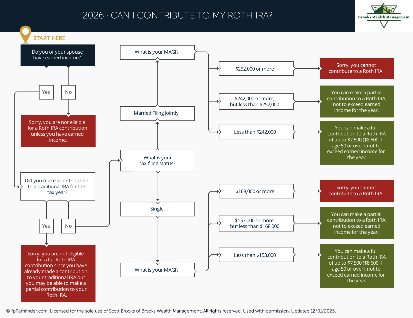 Preview of Can I Contribute to My Roth IRA?