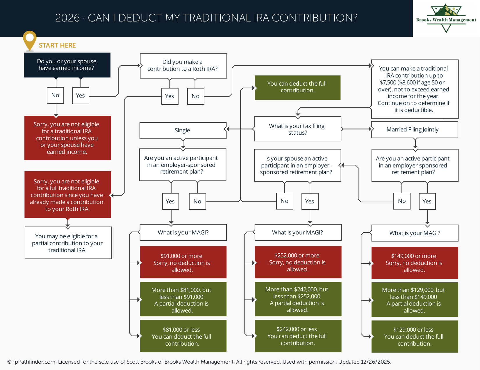 Preview of Can I Deduct My Traditional IRA Contribution?