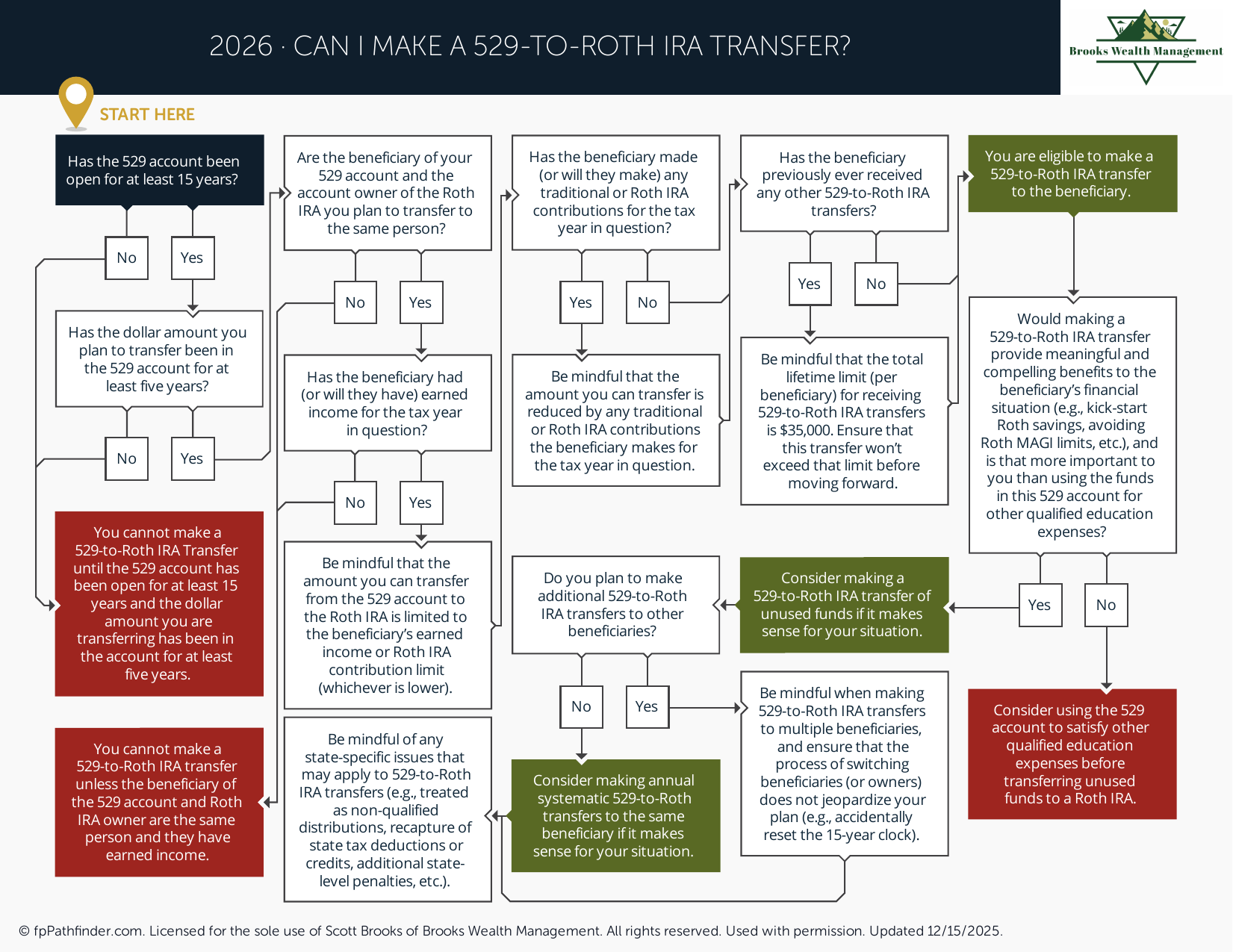 Preview of Can I Make a 529-to-Roth Transfer?