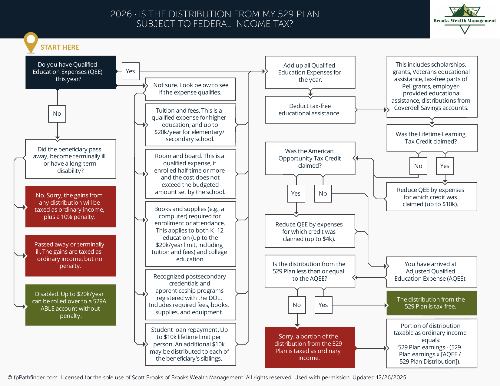 Preview of Is the Distribution from My 529 Plan Subject to Federal Income Tax?