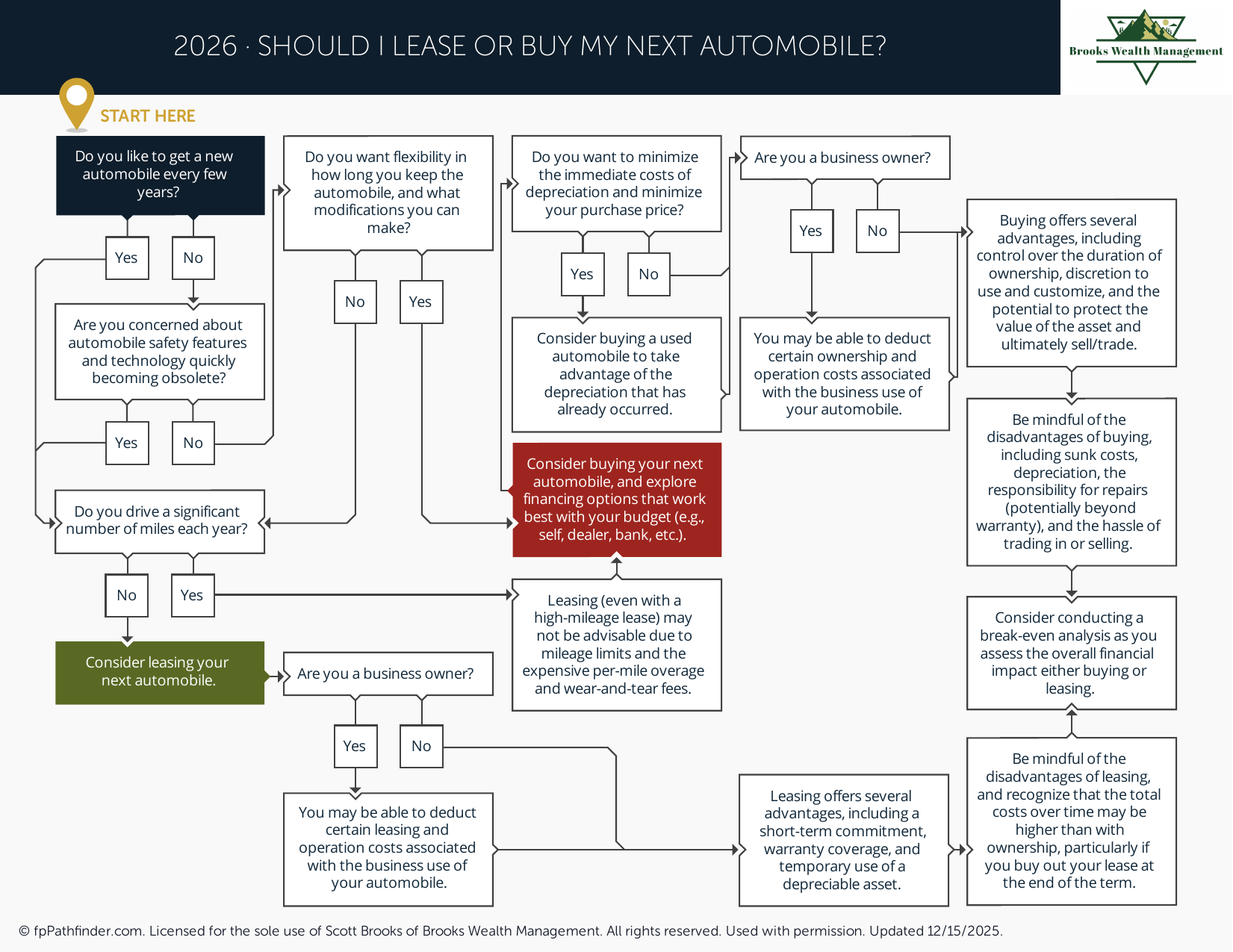 Preview of Should I Lease or Buy My Next Automobile?