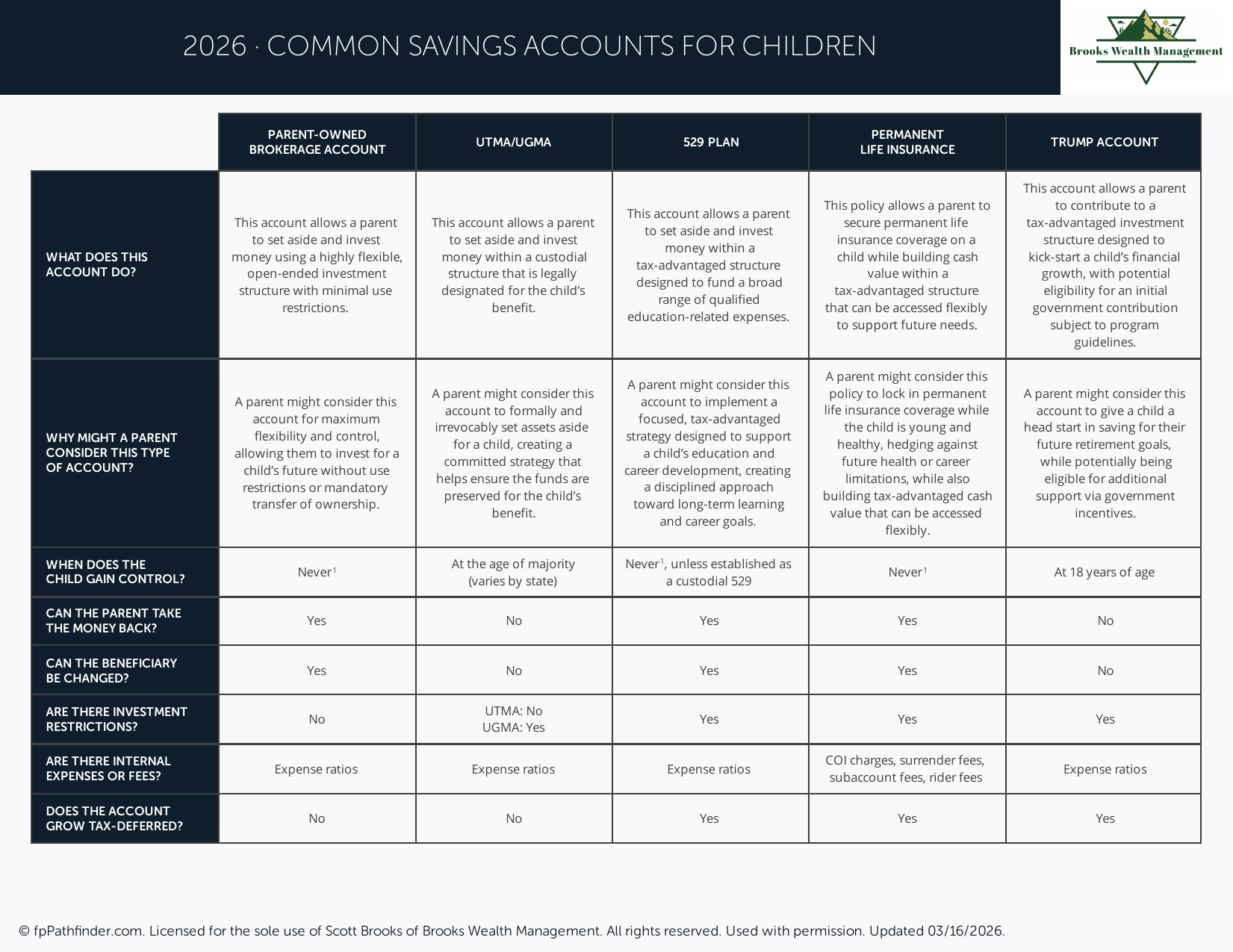 Preview of Common Savings Accounts for Children