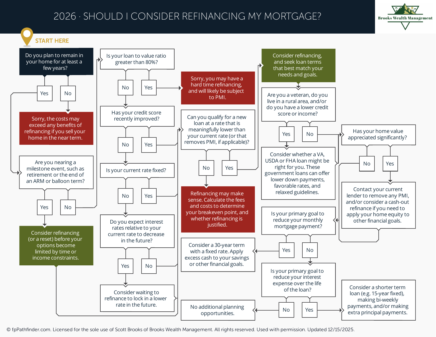 Preview of Should I Consider Refinancing My Mortgage?