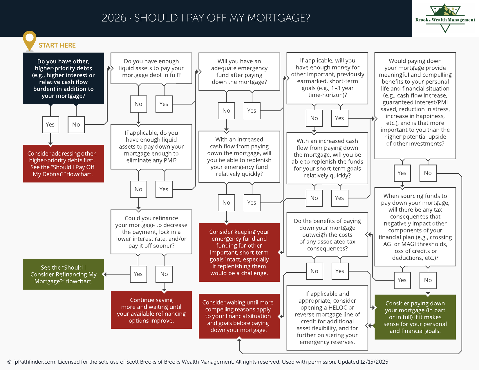 Preview of Should I Pay Off My Mortgage?