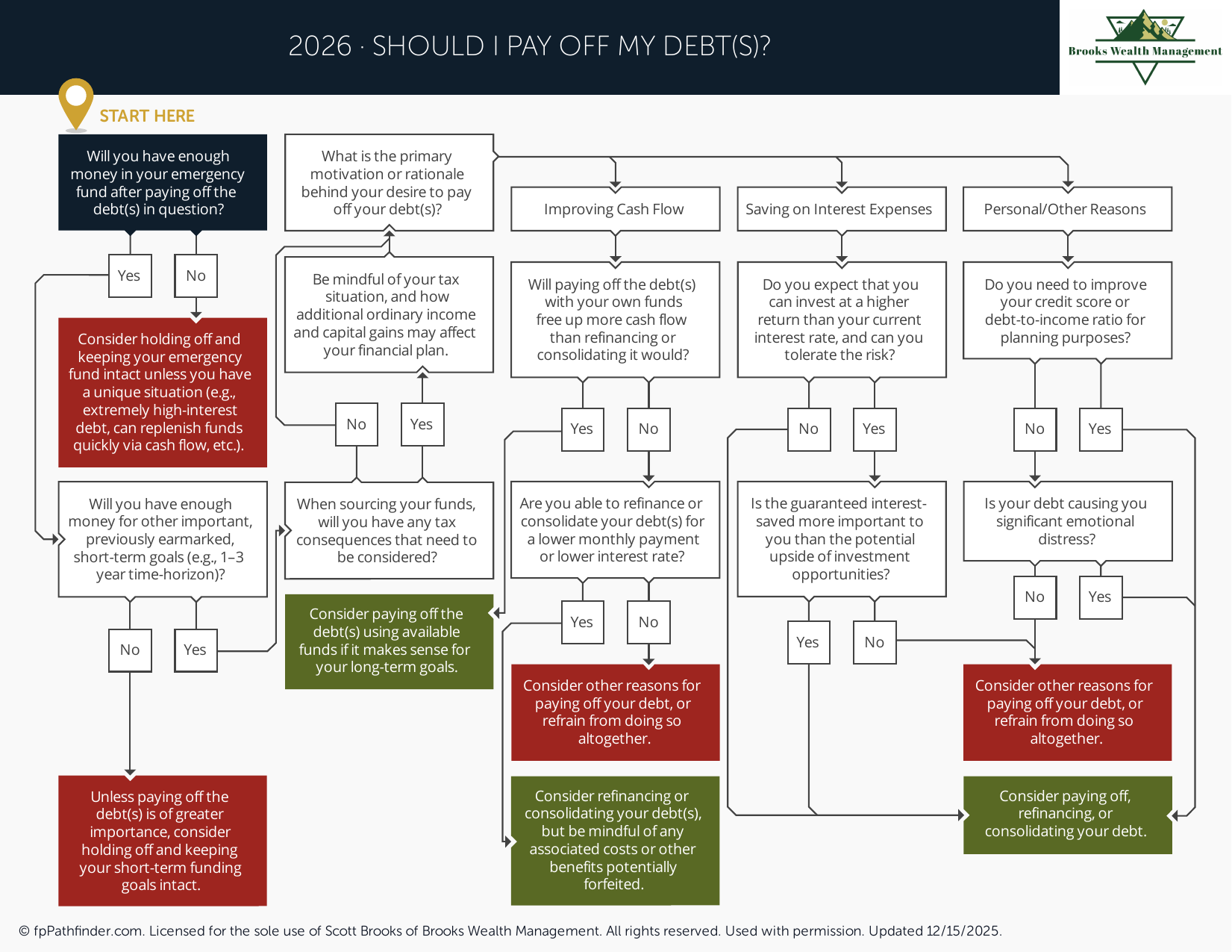 Preview of Should I Pay Off My Debts?