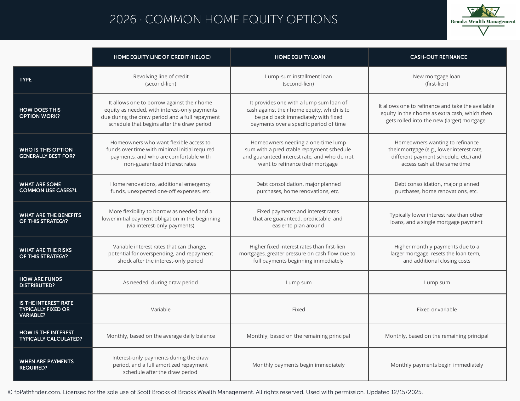 Preview of Common Home Equity Options