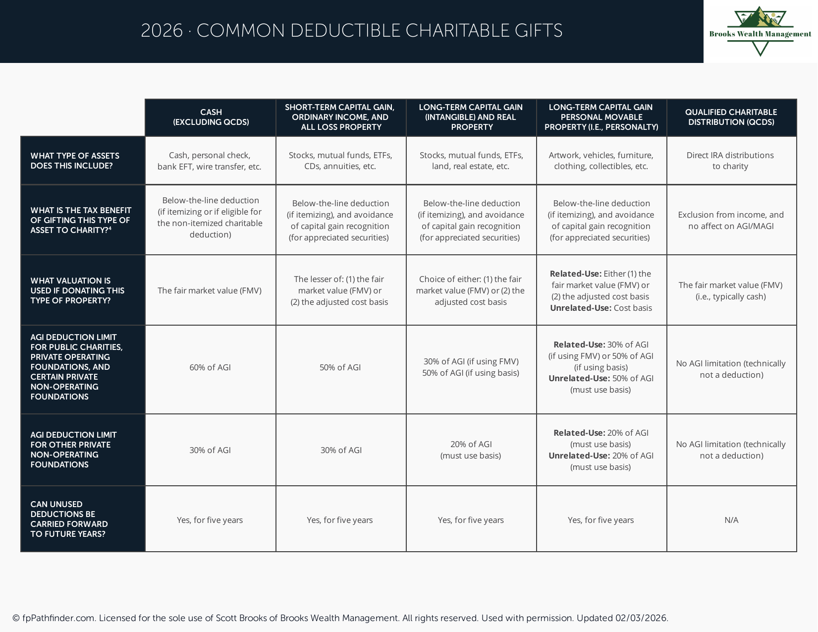 Preview of Common Deductible Charitable Gifts