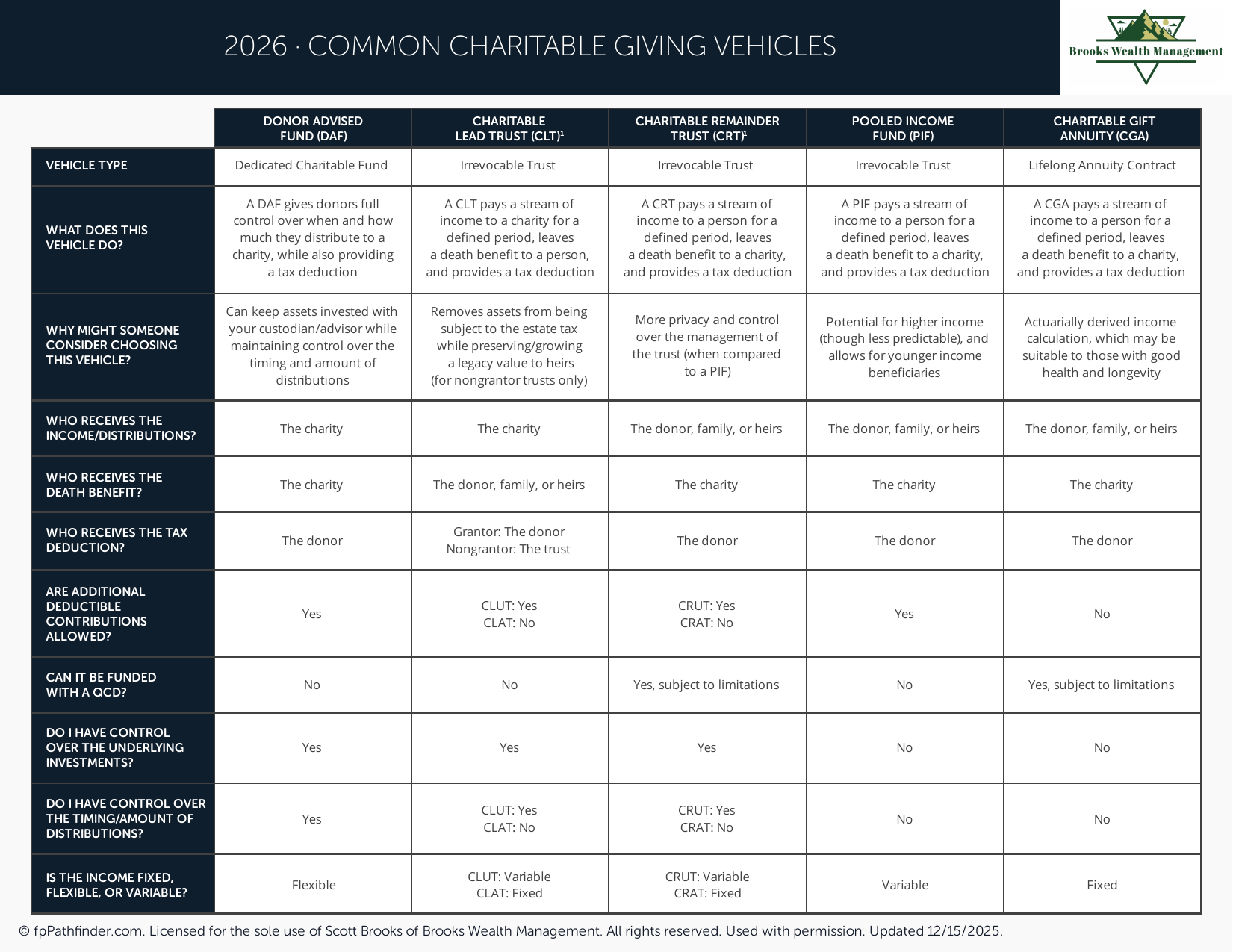 Preview of Common Charitable Giving Vehicles