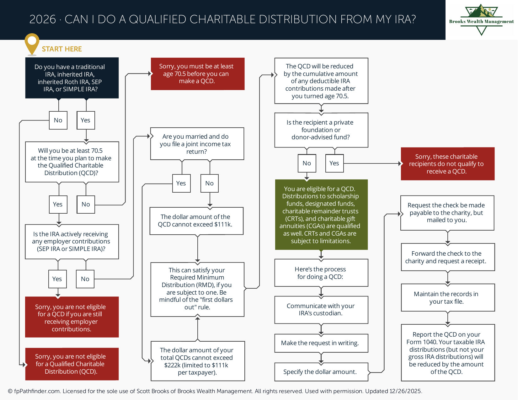 Preview of Can I Do a Qualified Charitable Distribution from My IRA?