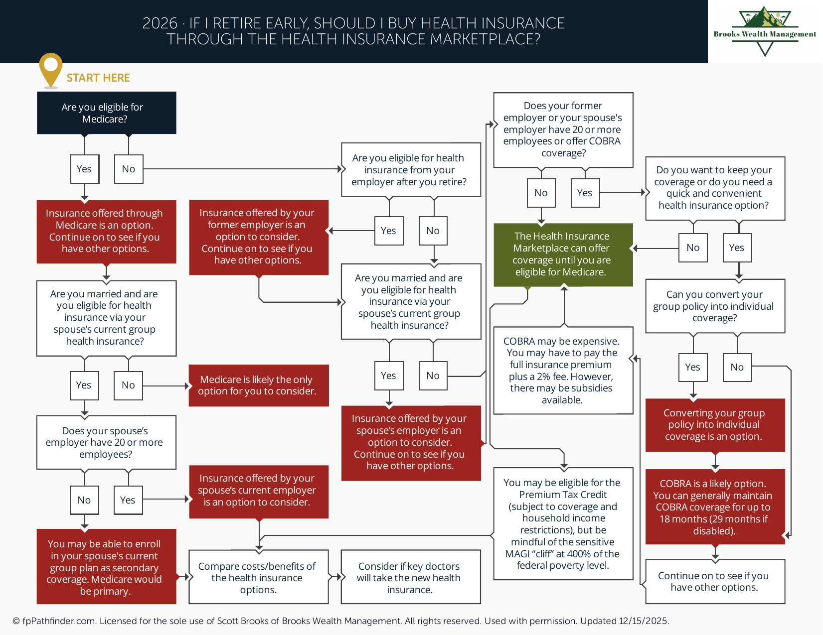 Preview of If I Retire Early, Should I Buy Health Insurance Through the Health Insurance Marketplace?
