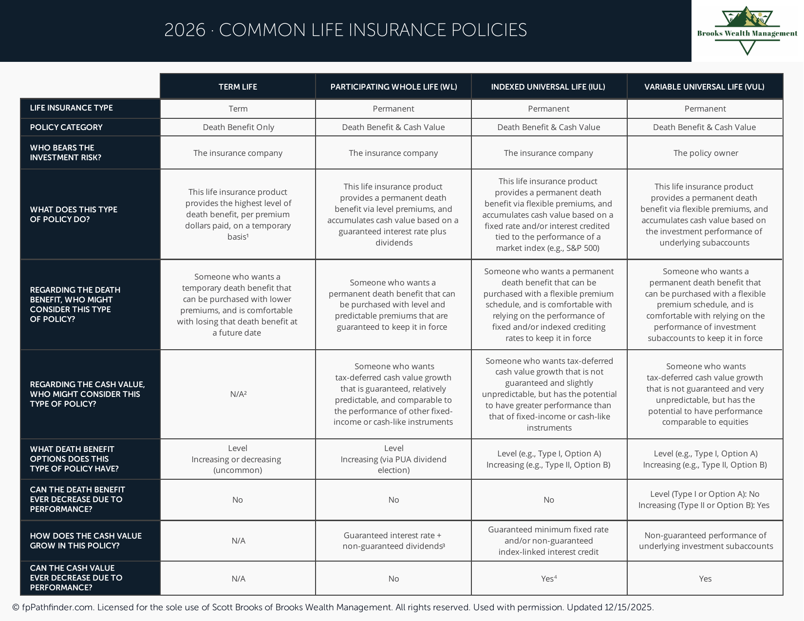 Preview of Common Life Insurance Policies