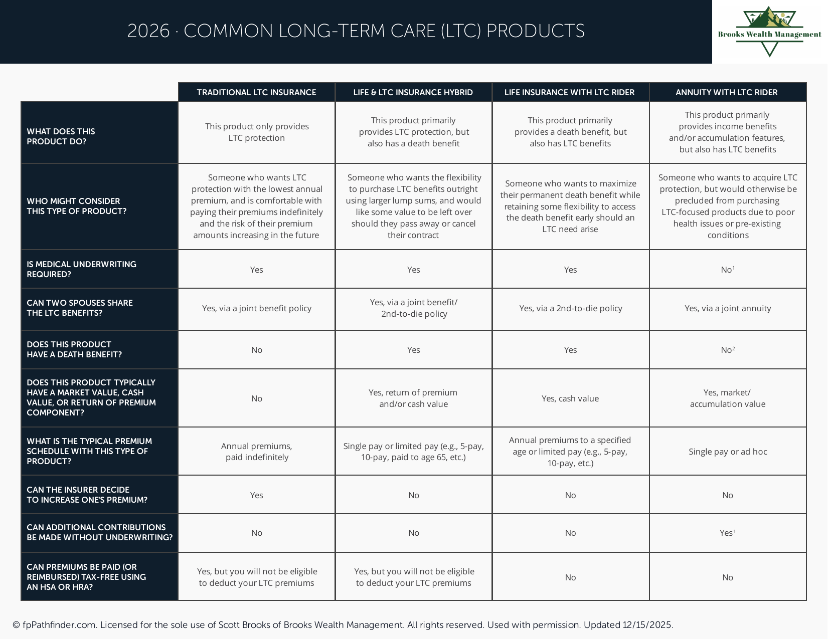 Preview of Common Long-Term Care (LTC) Products