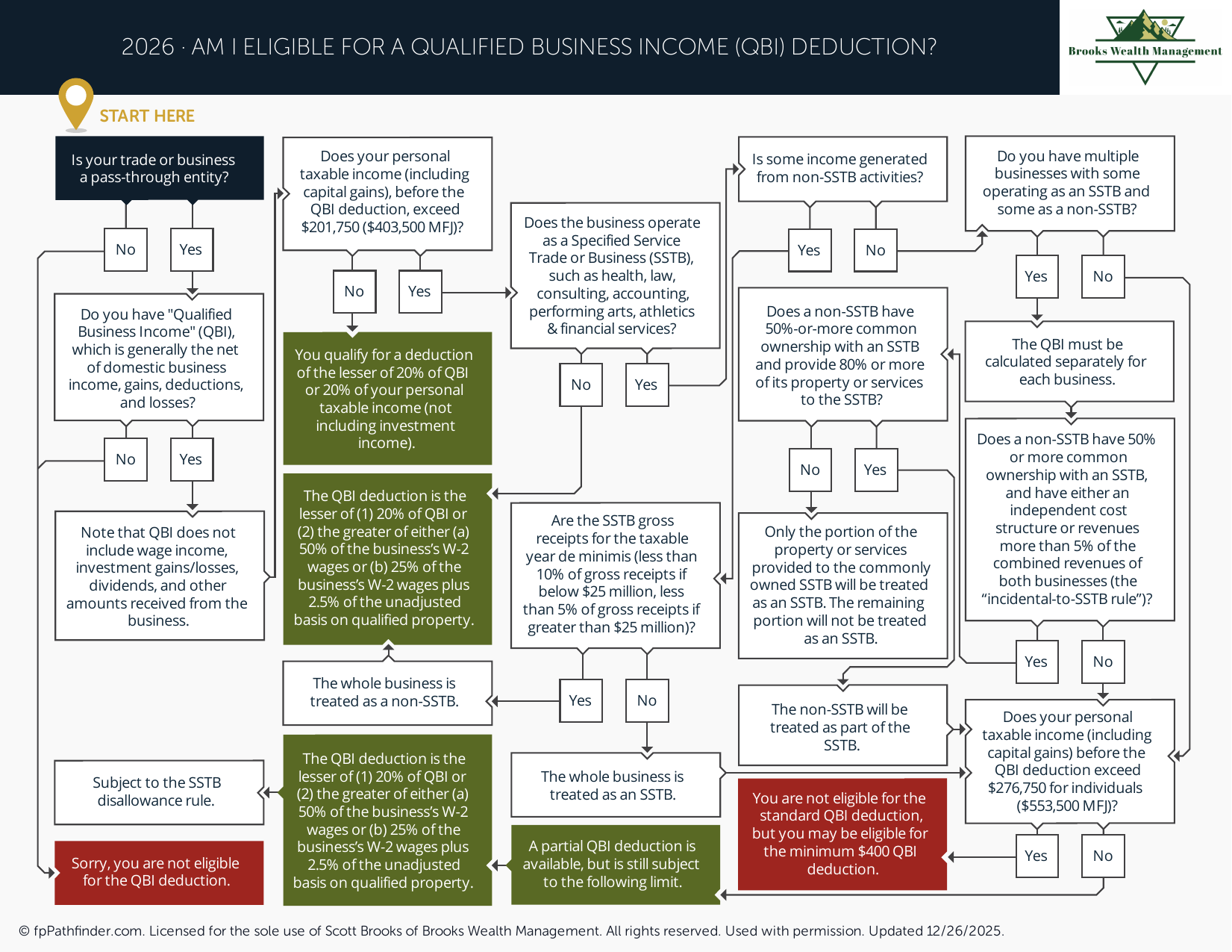 Preview of Am I Eligible for a Qualified Business Income (QBI) Deduction?