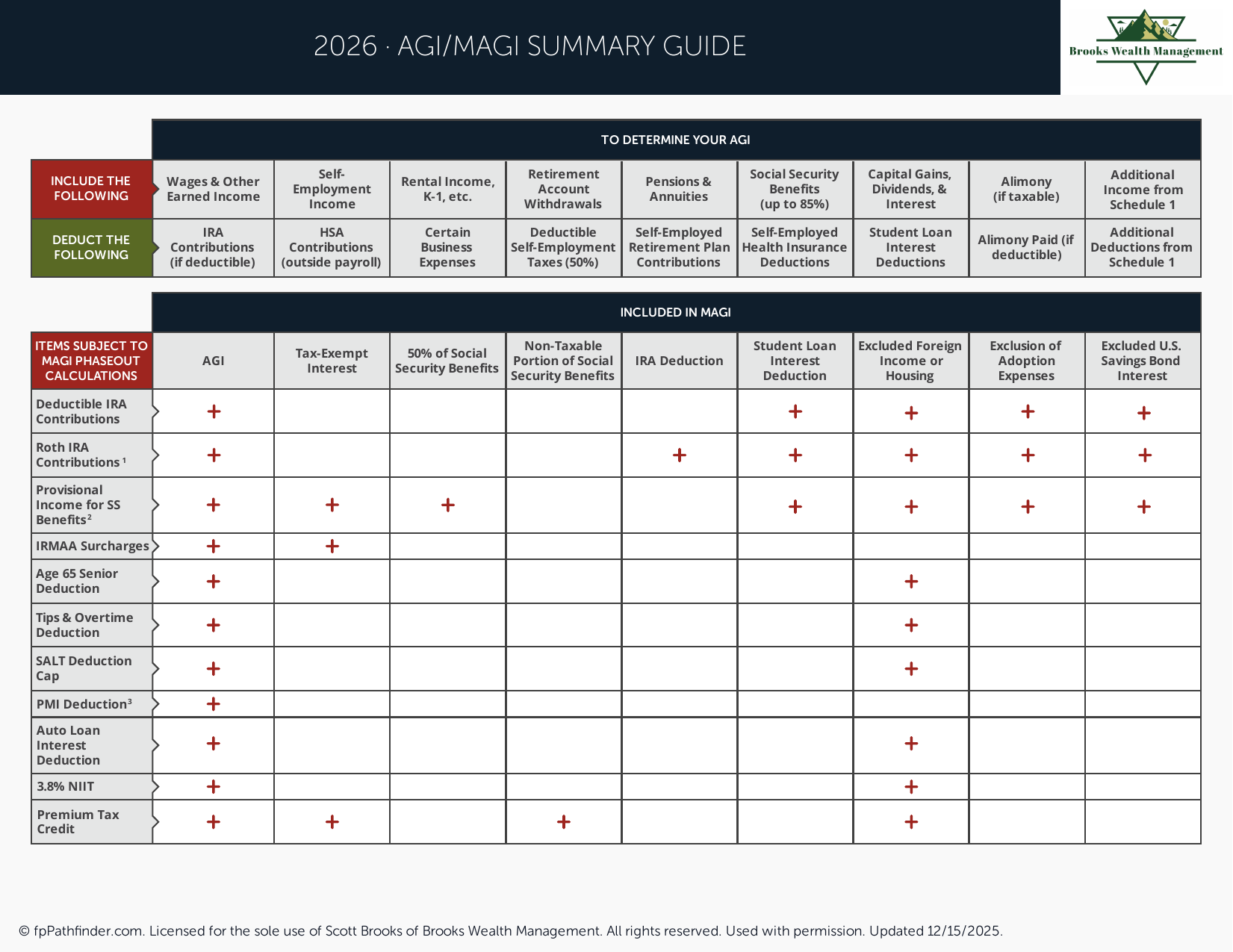 Preview of AGI/MAGI Summary Guide