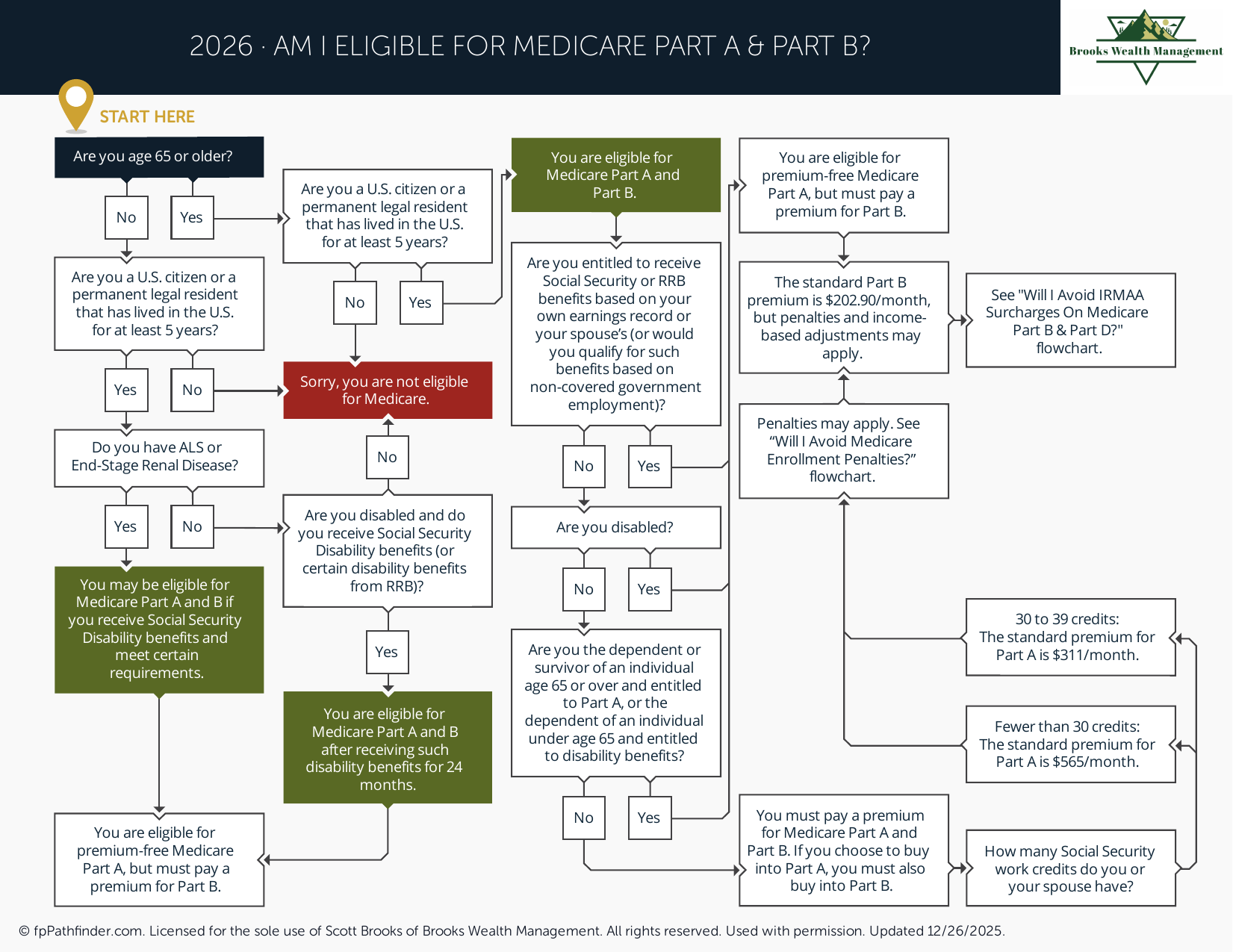 Preview of Am I Eligible for Medicare Part A and Part B?