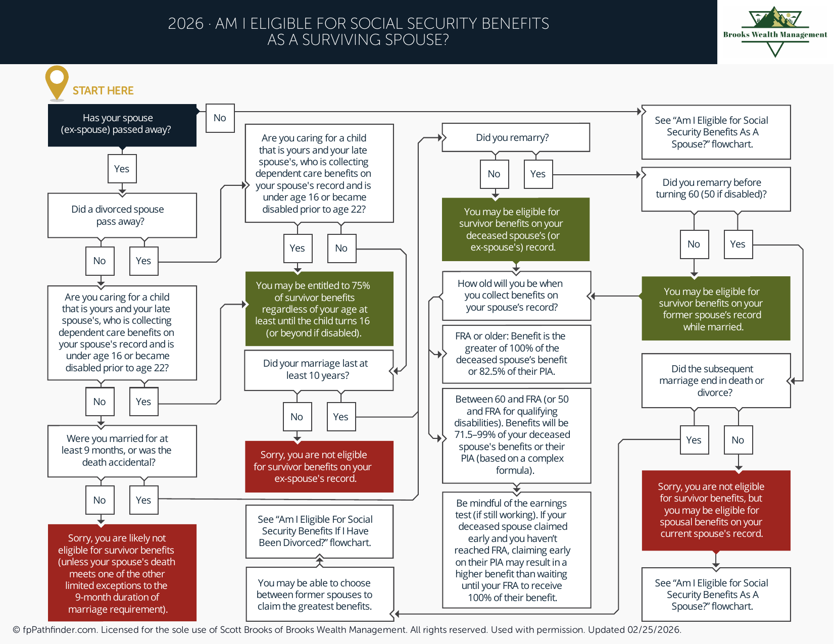 Preview of Am I Eligible for Social Security Benefits as a Surviving Spouse?