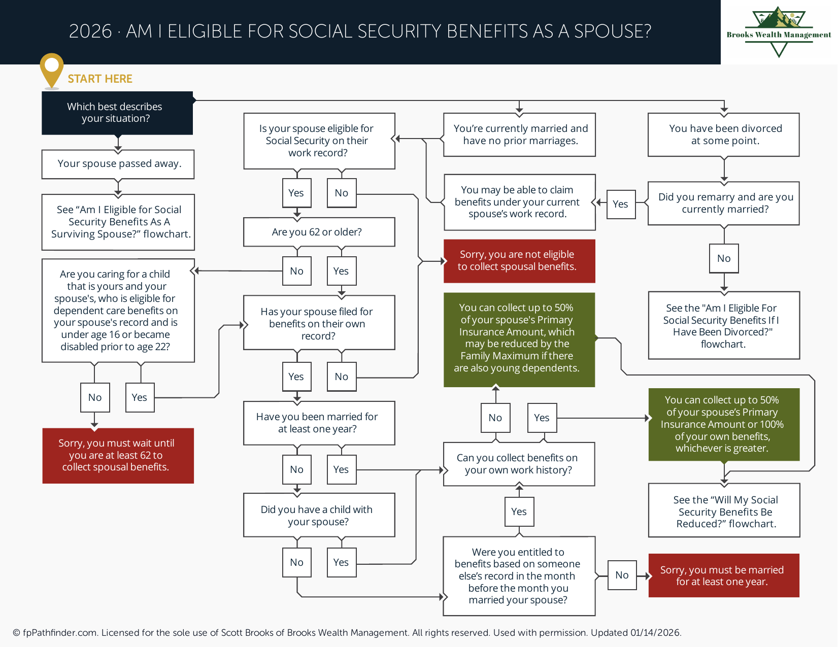 Preview of Am I Eligible for Social Security Benefits as a Spouse?