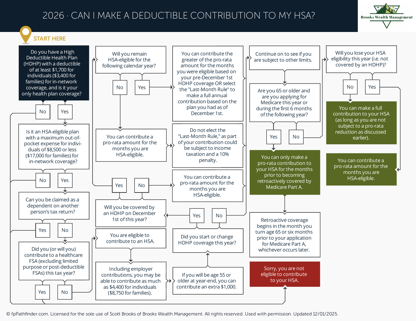 Preview of Can I Make a Deductible Contribution to My HSA?