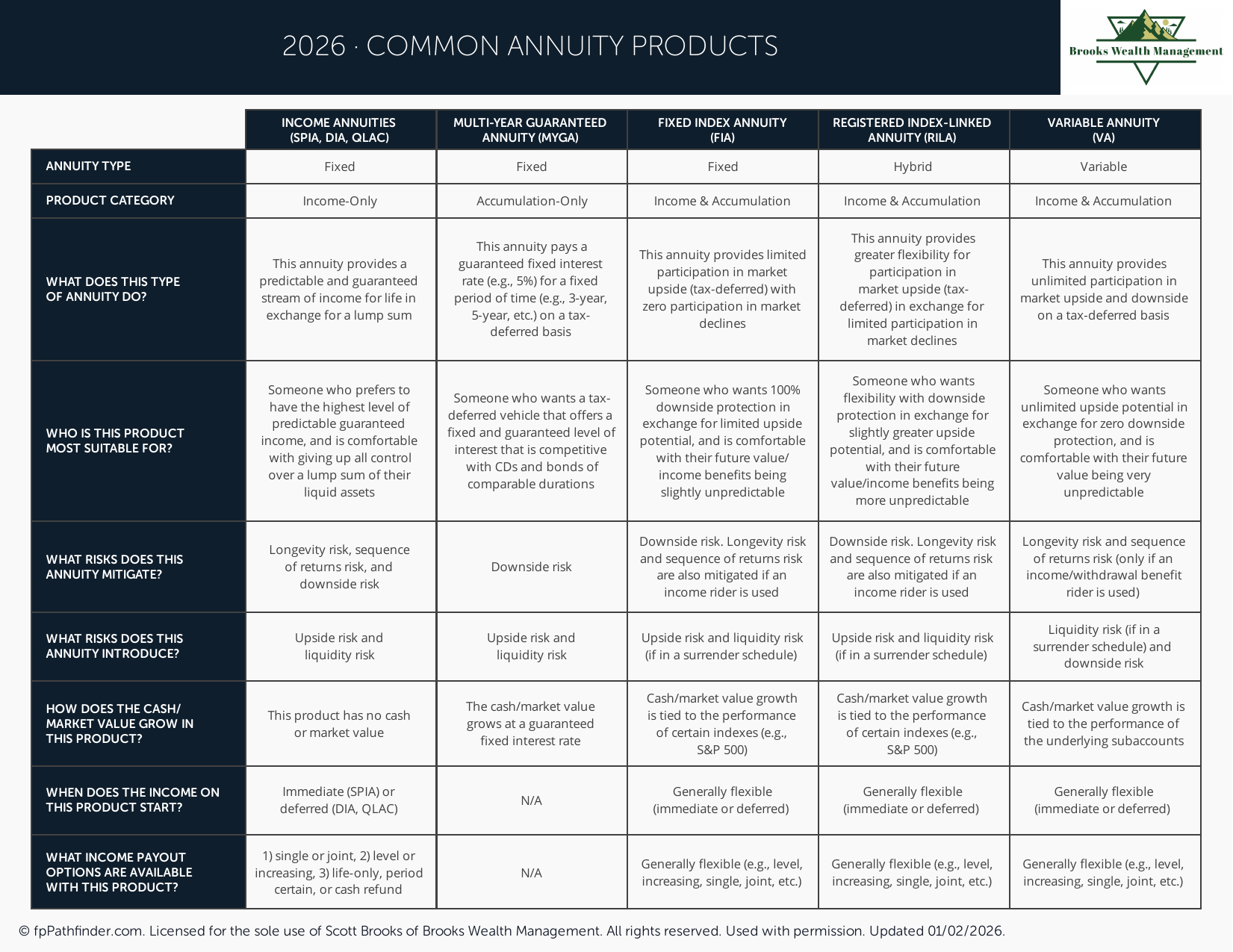 Preview of Common Annuity Products