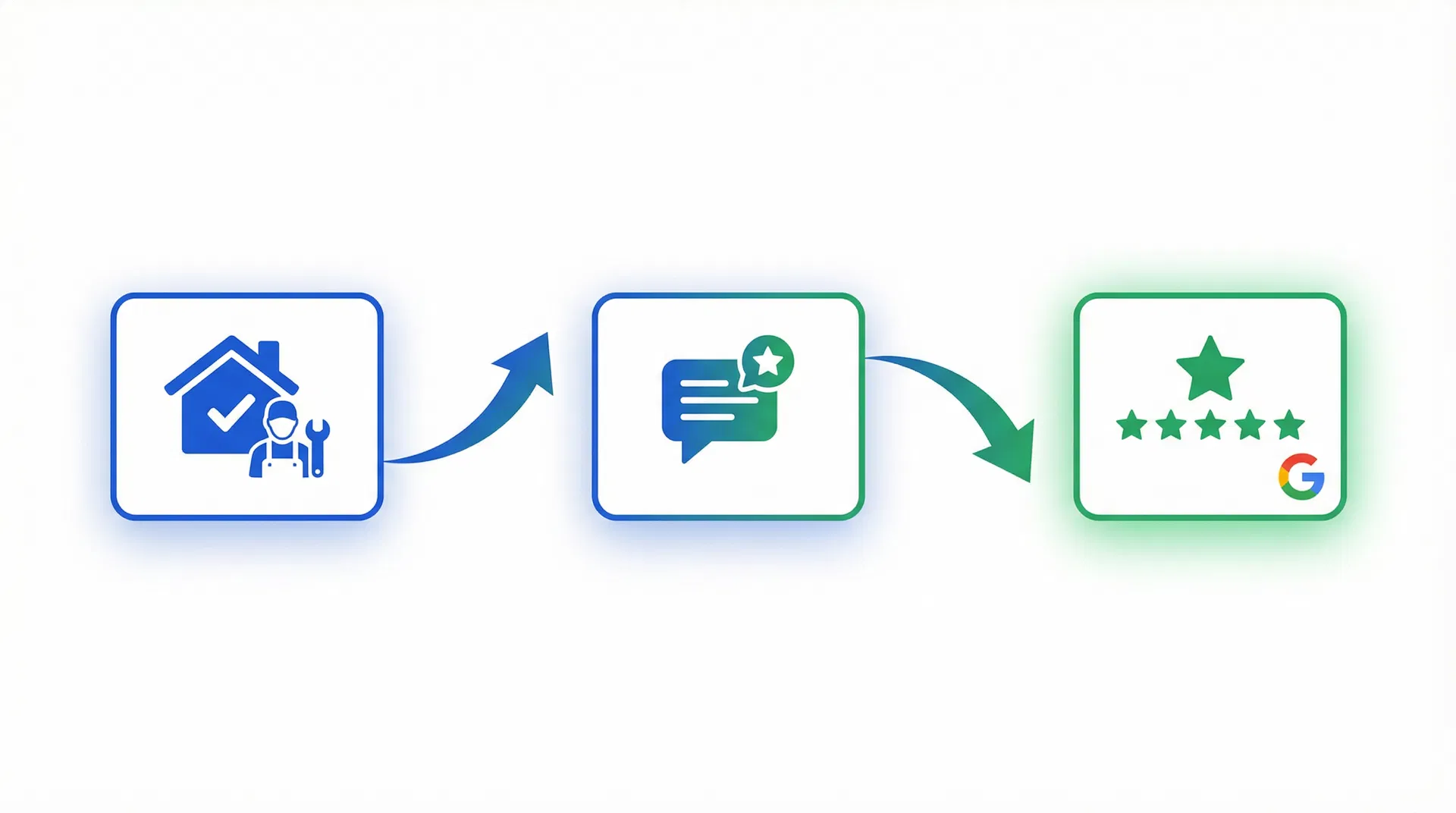 TrustLoop automation workflow: job completion → review request → 5-star Google review