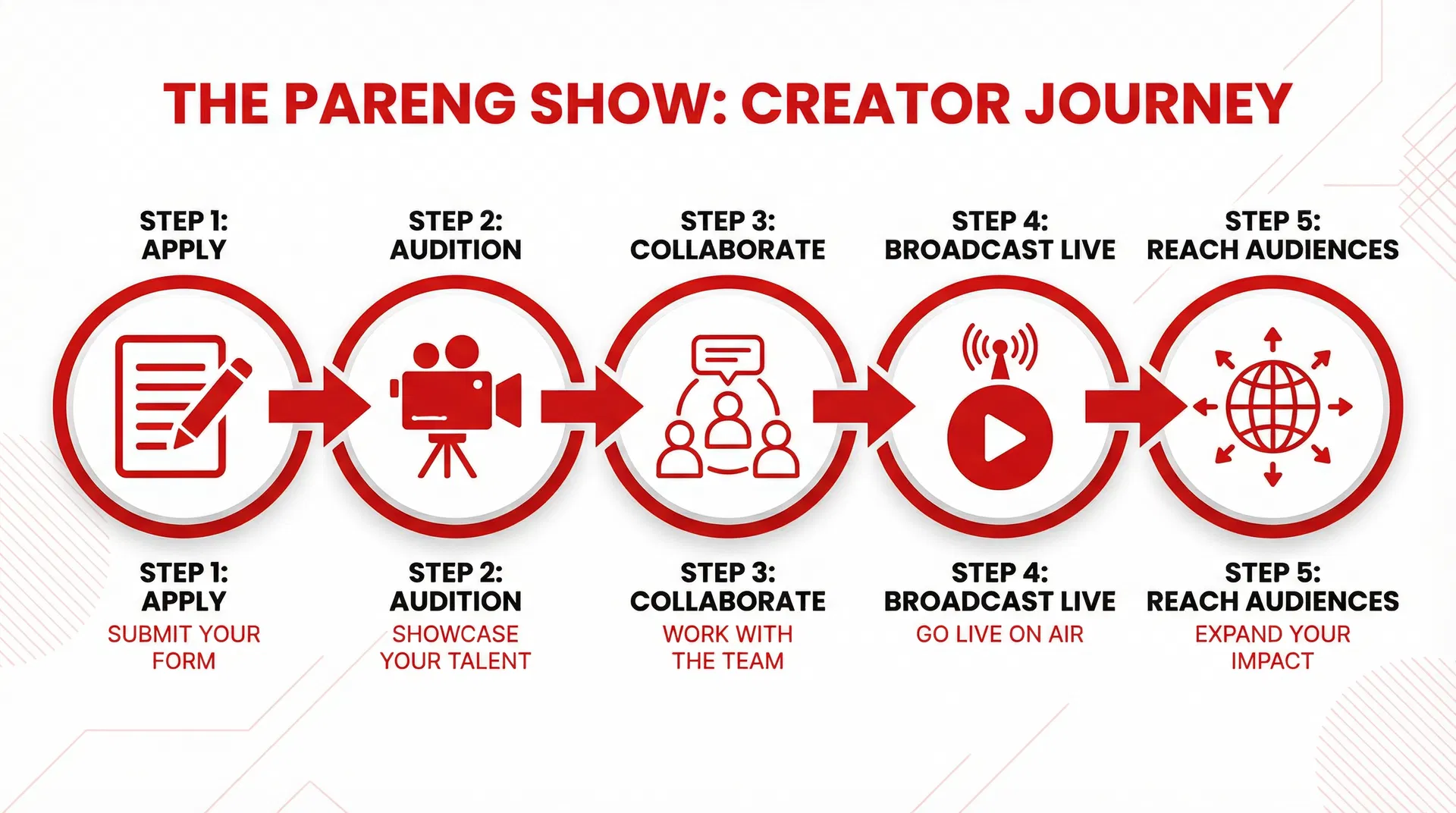 Creator Journey