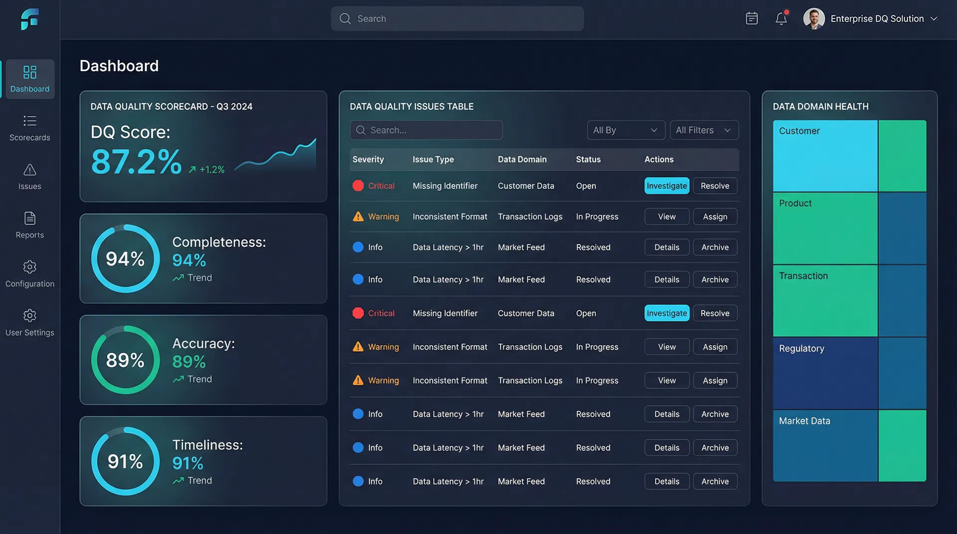 Data Quality Scorecards